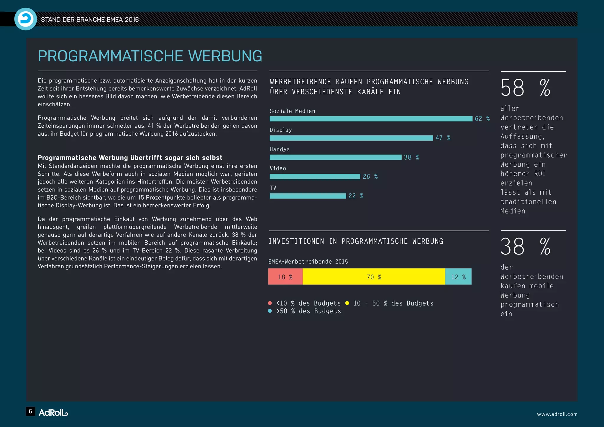 5 www.adroll.com
STAND DER BRANCHE EMEA 2016
PROGRAMMATISCHE WERBUNG
Die programmatische bzw. automatisierte Anzeigenschaltung hat in der kurzen
Zeit seit ihrer Entstehung bereits bemerkenswerte Zuwächse verzeichnet. AdRoll
wollte sich ein besseres Bild davon machen, wie Werbetreibende diesen Bereich
einschätzen.
Programmatische Werbung breitet sich aufgrund der damit verbundenen
Zeiteinsparungen immer schneller aus. 41 % der Werbetreibenden gehen davon
aus, ihr Budget für programmatische Werbung 2016 aufzustocken.
Programmatische Werbung übertrifft sogar sich selbst
Mit Standardanzeigen machte die programmatische Werbung einst ihre ersten
Schritte. Als diese Werbeform auch in sozialen Medien möglich war, gerieten
jedoch alle weiteren Kategorien ins Hintertreffen. Die meisten Werbetreibenden
setzen in sozialen Medien auf programmatische Werbung. Dies ist insbesondere
im B2C-Bereich sichtbar, wo sie um 15 Prozentpunkte beliebter als programma-
tische Display-Werbung ist. Das ist ein bemerkenswerter Erfolg.
Da der programmatische Einkauf von Werbung zunehmend über das Web
hinausgeht, greifen plattformübergreifende Werbetreibende mittlerweile
genauso gern auf derartige Verfahren wie auf andere Kanäle zurück. 38 % der
Werbetreibenden setzen im mobilen Bereich auf programmatische Einkäufe;
bei Videos sind es 26 % und im TV-Bereich 22 %. Diese rasante Verbreitung
über verschiedene Kanäle ist ein eindeutiger Beleg dafür, dass sich mit derartigen
Verfahren grundsätzlich Performance-Steigerungen erzielen lassen.
58 %
aller
Werbetreibenden
vertreten die
Auffassung,
dass sich mit
programmatischer
Werbung ein
höherer ROI
erzielen
lässt als mit
traditionellen
Medien
38 %
der
Werbetreibenden
kaufen mobile
Werbung
programmatisch
ein
INVESTITIONEN IN PROGRAMMATISCHE WERBUNG
l <10 % des Budgets l 10 - 50 % des Budgets
l >50 % des Budgets
EMEA-Werbetreibende 2015
0 20 40 60 80 100
12 %70 %18 %
WERBETREIBENDE KAUFEN PROGRAMMATISCHE WERBUNG
ÜBER VERSCHIEDENSTE KANÄLE EIN
Handys
Display
Soziale Medien
Video
TV
22 %
26 %
47 %
38 %
62 %
 