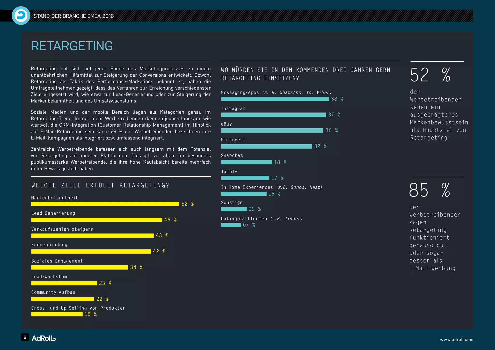 6 www.adroll.com
STAND DER BRANCHE EMEA 2016
RETARGETING
Retargeting hat sich auf jeder Ebene des Marketingprozesses zu einem
unentbehrlichen Hilfsmittel zur Steigerung der Conversions entwickelt. Obwohl
Retargeting als Taktik des Performance-Marketings bekannt ist, haben die
Umfrageteilnehmer gezeigt, dass das Verfahren zur Erreichung verschiedenster
Ziele eingesetzt wird, wie etwa zur Lead-Generierung oder zur Steigerung der
Markenbekanntheit und des Umsatzwachstums.
Soziale Medien und der mobile Bereich liegen als Kategorien genau im
Retargeting-Trend. Immer mehr Werbetreibende erkennen jedoch langsam, wie
wertvoll die CRM-Integration (Customer Relationship Management) im Hinblick
auf E-Mail-Retargeting sein kann: 68 % der Werbetreibenden bezeichnen ihre
E-Mail-Kampagnen als integriert bzw. umfassend integriert.
Zahlreiche Werbetreibende befassen sich auch langsam mit dem Potenzial
von Retargeting auf anderen Plattformen. Dies gilt vor allem für besonders
publikumsstarke Werbetreibende, die ihre hohe Kaufabsicht bereits mehrfach
unter Beweis gestellt haben.
52 %
der
Werbetreibenden
sehen ein
ausgeprägteres
Markenbewusstsein
als Hauptziel von
Retargeting
85 %
der
Werbetreibenden
sagen
Retargeting
funktioniert
genauso gut
oder sogar
besser als
E-Mail-Werbung
WO WÜRDEN SIE IN DEN KOMMENDEN DREI JAHREN GERN
RETARGETING EINSETZEN?
WELCHE ZIELE ERFÜLLT RETARGETING?
Pinterest
eBay
Instagram
Messaging-Apps (z. B. WhatsApp, Yo, Viber)
Snapchat
Tumblr
In-Home-Experiences (z.B. Sonos, Nest)
Datingplattformen (z.B. Tinder)
16 %
09 %
07 %
18 %
17 %
36 %
32 %
37 %
38 %
Verkaufszahlen steigern
Lead-Generierung
Markenbekanntheit
Kundenbindung
Soziales Engagement
Lead-Wachstum
Community-Aufbau
Cross- und Up-Selling von Produkten
22 %
18 %
23 %
34 %
42 %
43 %
46 %
52 % Sonstige
 