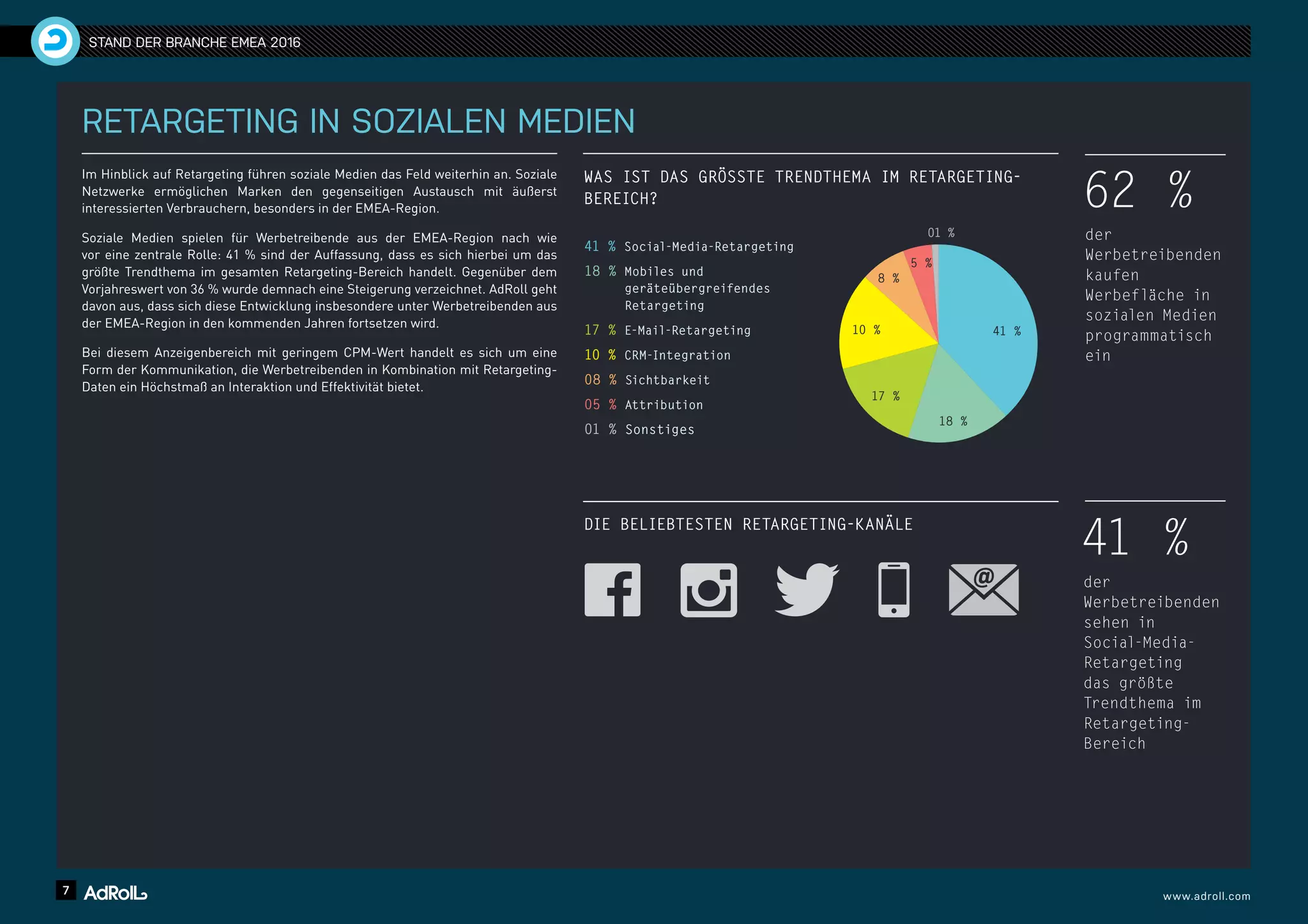 7 www.adroll.com
STAND DER BRANCHE EMEA 2016
RETARGETING IN SOZIALEN MEDIEN
Im Hinblick auf Retargeting führen soziale Medien das Feld weiterhin an. Soziale
Netzwerke ermöglichen Marken den gegenseitigen Austausch mit äußerst
interessierten Verbrauchern, besonders in der EMEA-Region.
Soziale Medien spielen für Werbetreibende aus der EMEA-Region nach wie
vor eine zentrale Rolle: 41 % sind der Auffassung, dass es sich hierbei um das
größte Trendthema im gesamten Retargeting-Bereich handelt. Gegenüber dem
Vorjahreswert von 36 % wurde demnach eine Steigerung verzeichnet. AdRoll geht
davon aus, dass sich diese Entwicklung insbesondere unter Werbetreibenden aus
der EMEA-Region in den kommenden Jahren fortsetzen wird.
Bei diesem Anzeigenbereich mit geringem CPM-Wert handelt es sich um eine
Form der Kommunikation, die Werbetreibenden in Kombination mit Retargeting-
Daten ein Höchstmaß an Interaktion und Effektivität bietet.
62 %
der
Werbetreibenden
kaufen
Werbefläche in
sozialen Medien
programmatisch
ein
41 %
der
Werbetreibenden
sehen in
Social-Media-
Retargeting
das größte
Trendthema im
Retargeting-
Bereich
WAS IST DAS GRÖSSTE TRENDTHEMA IM RETARGETING-
BEREICH?
41 % Social-Media-Retargeting
18 % Mobiles und
geräteübergreifendes
Retargeting
17 % E-Mail-Retargeting
10 % CRM-Integration
08 % Sichtbarkeit
05 % Attribution
01 % Sonstiges
01 %
5 %
8 %
10 %
17 %
18 %
41 %
DIE BELIEBTESTEN RETARGETING-KANÄLE
 