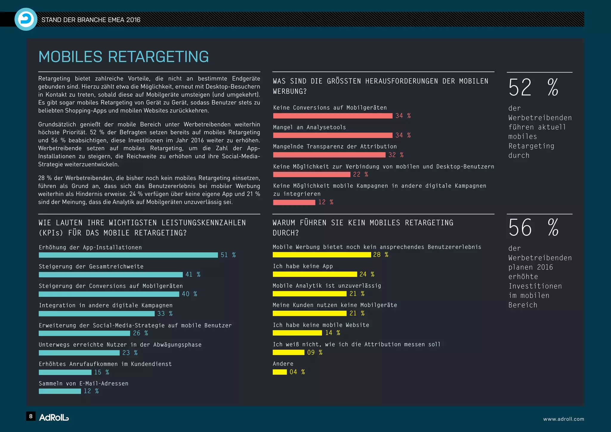 8 www.adroll.com
STAND DER BRANCHE EMEA 2016
MOBILES RETARGETING
Retargeting bietet zahlreiche Vorteile, die nicht an bestimmte Endgeräte
gebunden sind. Hierzu zählt etwa die Möglichkeit, erneut mit Desktop-Besuchern
in Kontakt zu treten, sobald diese auf Mobilgeräte umsteigen (und umgekehrt).
Es gibt sogar mobiles Retargeting von Gerät zu Gerät, sodass Benutzer stets zu
beliebten Shopping-Apps und mobilen Websites zurückkehren.
Grundsätzlich genießt der mobile Bereich unter Werbetreibenden weiterhin
höchste Priorität. 52 % der Befragten setzen bereits auf mobiles Retargeting
und 56 % beabsichtigen, diese Investitionen im Jahr 2016 weiter zu erhöhen.
Werbetreibende setzen auf mobiles Retargeting, um die Zahl der App-
Installationen zu steigern, die Reichweite zu erhöhen und ihre Social-Media-
Strategie weiterzuentwickeln.
28 % der Werbetreibenden, die bisher noch kein mobiles Retargeting einsetzen,
führen als Grund an, dass sich das Benutzererlebnis bei mobiler Werbung
weiterhin als Hindernis erweise. 24 % verfügen über keine eigene App und 21 %
sind der Meinung, dass die Analytik auf Mobilgeräten unzuverlässig sei.
52 %
der
Werbetreibenden
führen aktuell
mobiles
Retargeting
durch
56 %
der
Werbetreibenden
planen 2016
erhöhte
Investitionen
im mobilen
Bereich
WAS SIND DIE GRÖSSTEN HERAUSFORDERUNGEN DER MOBILEN
WERBUNG?
Mangel an Analysetools
Keine Conversions auf Mobilgeräten
Mangelnde Transparenz der Attribution
Keine Möglichkeit zur Verbindung von mobilen und Desktop-Benutzern
Keine Möglichkeit mobile Kampagnen in andere digitale Kampagnen
zu integrieren
12 %
22 %
32 %
34 %
34 %
WARUM FÜHREN SIE KEIN MOBILES RETARGETING
DURCH?
Mobile Analytik ist unzuverlässig
Ich habe keine App
Mobile Werbung bietet noch kein ansprechendes Benutzererlebnis
Meine Kunden nutzen keine Mobilgeräte
Ich habe keine mobile Website
Ich weiß nicht, wie ich die Attribution messen soll
Andere
04 %
09 %
14 %
21 %
21 %
24 %
28 %
WIE LAUTEN IHRE WICHTIGSTEN LEISTUNGSKENNZAHLEN
(KPIs) FÜR DAS MOBILE RETARGETING?
Steigerung der Conversions auf Mobilgeräten
Steigerung der Gesamtreichweite
Erhöhung der App-Installationen
Integration in andere digitale Kampagnen
Erweiterung der Social-Media-Strategie auf mobile Benutzer
Unterwegs erreichte Nutzer in der Abwägungsphase
Erhöhtes Anrufaufkommen im Kundendienst
Sammeln von E-Mail-Adressen
15 %
12 %
23 %
26 %
33 %
40 %
41 %
51 %
 