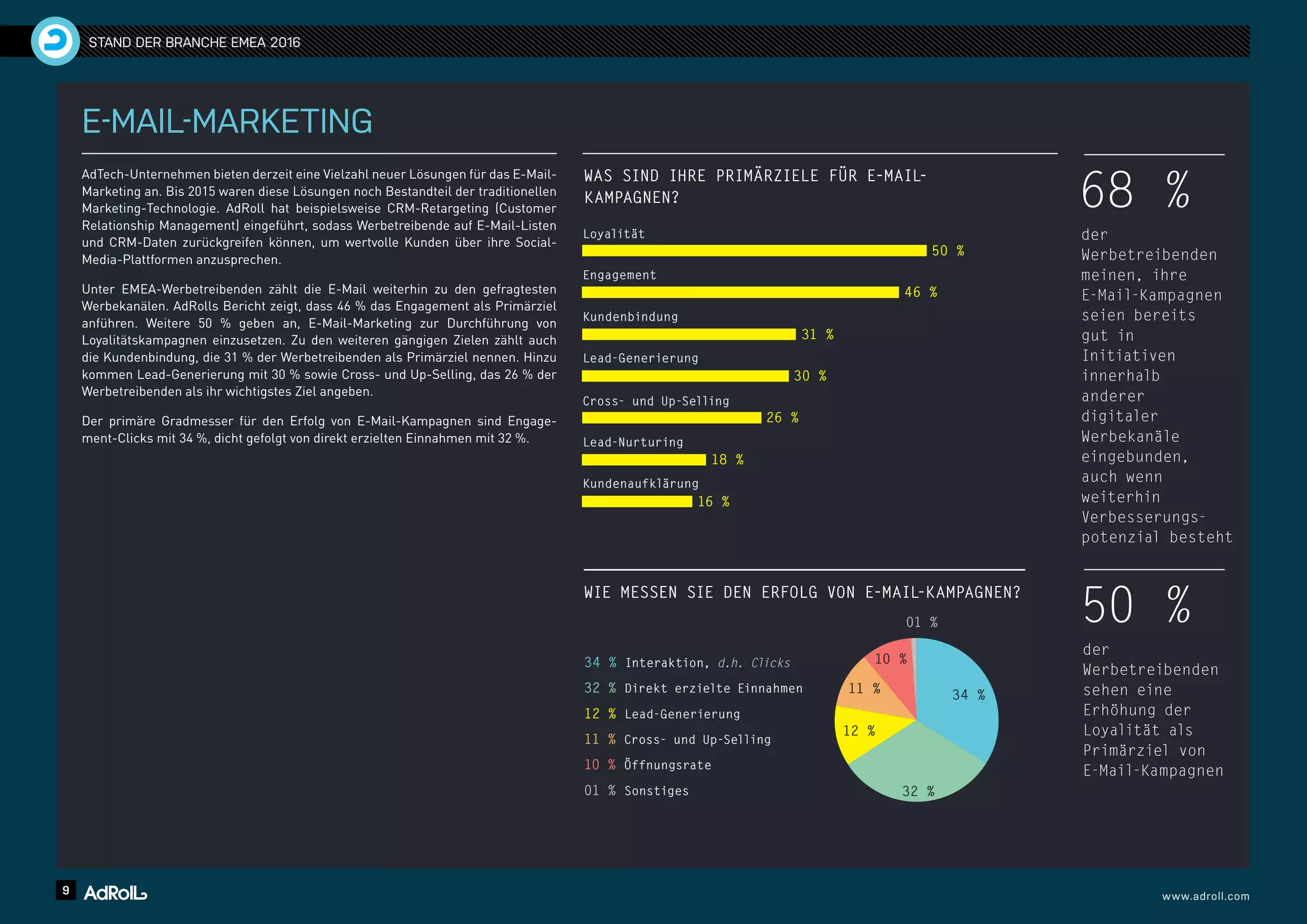 9 www.adroll.com
STAND DER BRANCHE EMEA 2016
E-MAIL-MARKETING
AdTech-Unternehmen bieten derzeit eine Vielzahl neuer Lösungen für das E-Mail-
Marketing an. Bis 2015 waren diese Lösungen noch Bestandteil der traditionellen
Marketing-Technologie. AdRoll hat beispielsweise CRM-Retargeting (Customer
Relationship Management) eingeführt, sodass Werbetreibende auf E-Mail-Listen
und CRM-Daten zurückgreifen können, um wertvolle Kunden über ihre Social-
Media-Plattformen anzusprechen.
Unter EMEA-Werbetreibenden zählt die E-Mail weiterhin zu den gefragtesten
Werbekanälen. AdRolls Bericht zeigt, dass 46 % das Engagement als Primärziel
anführen. Weitere 50 % geben an, E-Mail-Marketing zur Durchführung von
Loyalitätskampagnen einzusetzen. Zu den weiteren gängigen Zielen zählt auch
die Kundenbindung, die 31 % der Werbetreibenden als Primärziel nennen. Hinzu
kommen Lead-Generierung mit 30 % sowie Cross- und Up-Selling, das 26 % der
Werbetreibenden als ihr wichtigstes Ziel angeben.
Der primäre Gradmesser für den Erfolg von E-Mail-Kampagnen sind Engage-
ment-Clicks mit 34 %, dicht gefolgt von direkt erzielten Einnahmen mit 32 %.
68 %
der
Werbetreibenden
meinen, ihre
E-Mail-Kampagnen
seien bereits
gut in
Initiativen
innerhalb
anderer
digitaler
Werbekanäle
eingebunden,
auch wenn
weiterhin
Verbesserungs-
potenzial besteht
50 %
der
Werbetreibenden
sehen eine
Erhöhung der
Loyalität als
Primärziel von
E-Mail-Kampagnen
WIE MESSEN SIE DEN ERFOLG VON E-MAIL-KAMPAGNEN?
34 % Interaktion, d.h. Clicks
32 % Direkt erzielte Einnahmen
12 % Lead-Generierung
11 % Cross- und Up-Selling
10 % Öffnungsrate
01 % Sonstiges
WAS SIND IHRE PRIMÄRZIELE FÜR E-MAIL-
KAMPAGNEN?
Kundenbindung
Engagement
Loyalität
Lead-Generierung
Cross- und Up-Selling
Lead-Nurturing
Kundenaufklärung
16 %
18 %
26 %
30 %
31 %
46 %
50 %
10 %
11 %
12 %
34 %
32 %
16 01 %
 