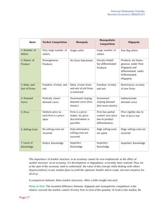 Omoruyi Okekumata Timothy
Business Economics MBALN 611
Page |7
Basis Perfect Competition Monopoly
Monopolistic
Competition
Oligopoly
1. Number of
Sellers
Very large number of
sellers
Single seller Large number of
sellers
Few Big sellers
2. Nature of
Product
Homogeneous
Products
No Close Substitutes Closely related
but differentiated
Products
Products are homo-
geneous under Pure
Oligopoly and
differentiated under
Differentiated
Oligopoly
3. Entry and
Exit of Firms
Freedom of entry and
exit
Entry of new firms
and exit of old firms
is restricted
Freedom of entry
and exit
Restrictions on entry
of new firms
4. Demand
Curve
Perfectly elastic
demand curve
Downward sloping
demand curve (less
elastic)
Downward
sloping demand
(but more elastic)
Indeterminate
demand curve
5. Price Uniform price as
each firm is a price-
taker
Firm is a price-
maker. So, price
discrimination is
possible.
Firm has partial
control over price
due to product
differentiation.
Price rigidity due to
fear of price war
6. Selling Costs No selling costs are
incurred
Only informative
selling costs are
incurred
High selling costs
are spent
Huge selling costs are
incurred
7. Level of
Knowledge
Perfect Knowledge Imperfect
Knowledge
Imperfect
Knowledge
Imperfect Knowledge
The importance of market structure in an economy cannot be over emphasized as the effect of
market structure on an economy, it’s development or degradation is recently been realized. Thus we
as the part of the economy need to understand the value of this concept while dealing with others
(buyers/sellers) in any market place to yield the optimum benefit and to create win-win situation for
all of us.
A comparison between these market structures offers a little insight into each
Many or Few: The essential difference between oligopoly and monopolistic competition is the
relative sizeand the market control of every firm in view of the quantity of rivals in the market. Be
 