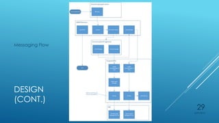 DESIGN
(CONT.)
Messaging Flow
4/27/2015
29
 