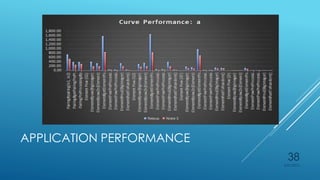 APPLICATION PERFORMANCE
4/27/2015
38
 