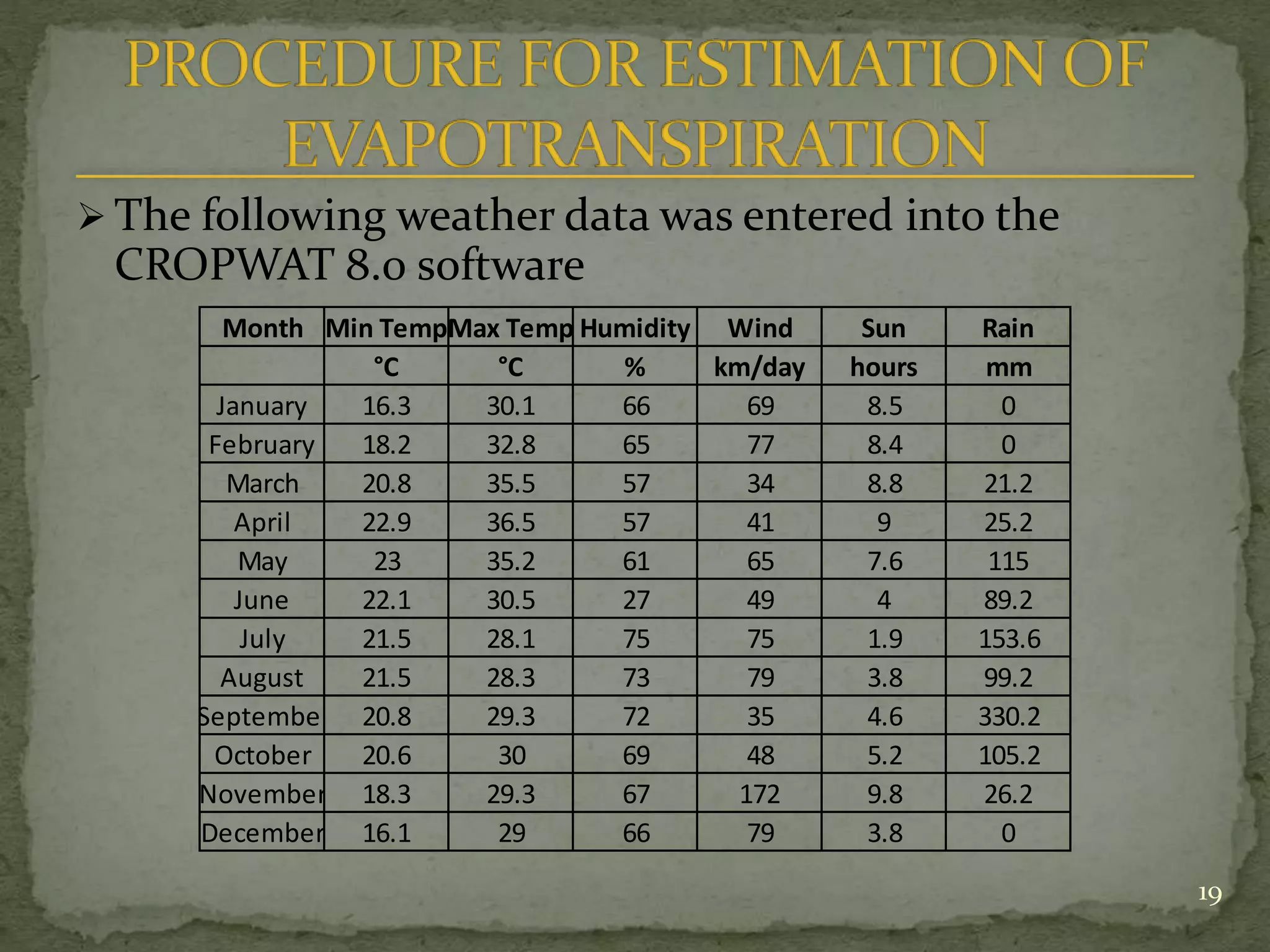  The following weather data was entered into the
CROPWAT 8.0 software
19
Month Min TempMax Temp Humidity Wind Sun Rain
°C °C % km/day hours mm
January 16.3 30.1 66 69 8.5 0
February 18.2 32.8 65 77 8.4 0
March 20.8 35.5 57 34 8.8 21.2
April 22.9 36.5 57 41 9 25.2
May 23 35.2 61 65 7.6 115
June 22.1 30.5 27 49 4 89.2
July 21.5 28.1 75 75 1.9 153.6
August 21.5 28.3 73 79 3.8 99.2
September 20.8 29.3 72 35 4.6 330.2
October 20.6 30 69 48 5.2 105.2
November 18.3 29.3 67 172 9.8 26.2
December 16.1 29 66 79 3.8 0
 