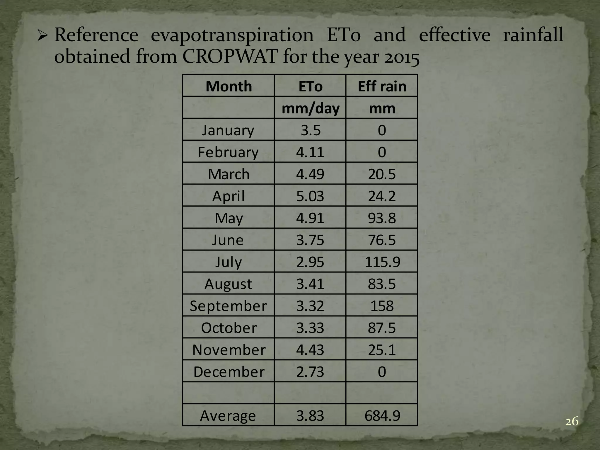  Reference evapotranspiration ET0 and effective rainfall
obtained from CROPWAT for the year 2015
26
Month ETo Eff rain
mm/day mm
January 3.5 0
February 4.11 0
March 4.49 20.5
April 5.03 24.2
May 4.91 93.8
June 3.75 76.5
July 2.95 115.9
August 3.41 83.5
September 3.32 158
October 3.33 87.5
November 4.43 25.1
December 2.73 0
Average 3.83 684.9
 