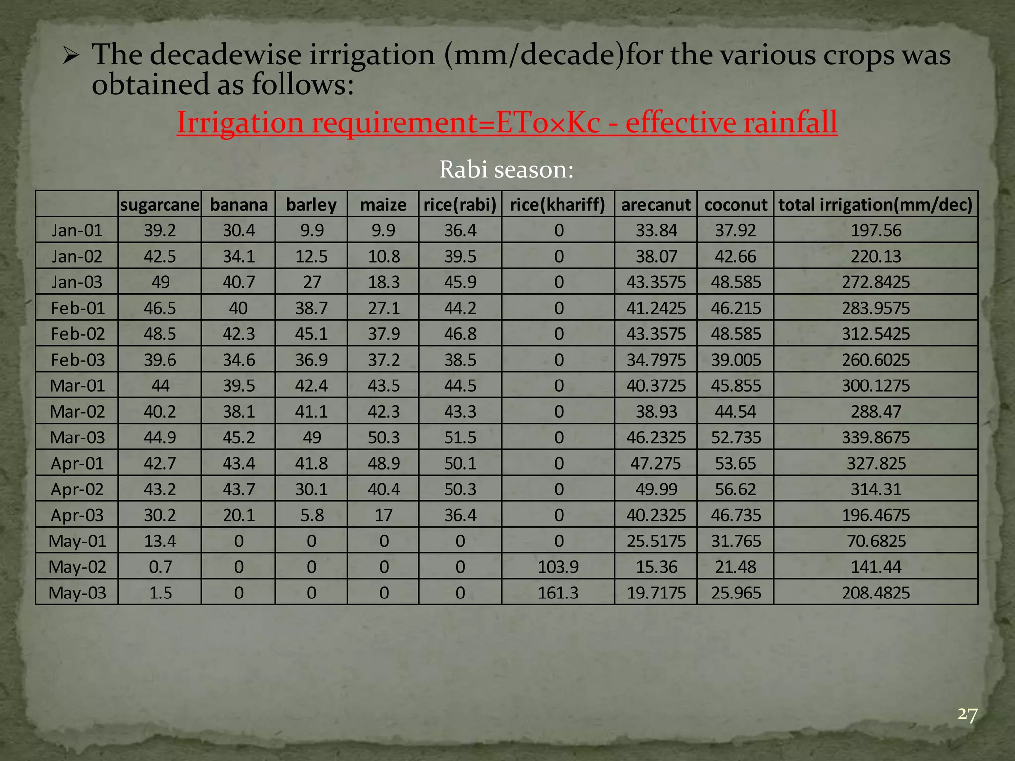  The decadewise irrigation (mm/decade)for the various crops was
obtained as follows:
Irrigation requirement=ET0×Kc - effective rainfall
27
sugarcane banana barley maize rice(rabi) rice(khariff) arecanut coconut total irrigation(mm/dec)
Jan-01 39.2 30.4 9.9 9.9 36.4 0 33.84 37.92 197.56
Jan-02 42.5 34.1 12.5 10.8 39.5 0 38.07 42.66 220.13
Jan-03 49 40.7 27 18.3 45.9 0 43.3575 48.585 272.8425
Feb-01 46.5 40 38.7 27.1 44.2 0 41.2425 46.215 283.9575
Feb-02 48.5 42.3 45.1 37.9 46.8 0 43.3575 48.585 312.5425
Feb-03 39.6 34.6 36.9 37.2 38.5 0 34.7975 39.005 260.6025
Mar-01 44 39.5 42.4 43.5 44.5 0 40.3725 45.855 300.1275
Mar-02 40.2 38.1 41.1 42.3 43.3 0 38.93 44.54 288.47
Mar-03 44.9 45.2 49 50.3 51.5 0 46.2325 52.735 339.8675
Apr-01 42.7 43.4 41.8 48.9 50.1 0 47.275 53.65 327.825
Apr-02 43.2 43.7 30.1 40.4 50.3 0 49.99 56.62 314.31
Apr-03 30.2 20.1 5.8 17 36.4 0 40.2325 46.735 196.4675
May-01 13.4 0 0 0 0 0 25.5175 31.765 70.6825
May-02 0.7 0 0 0 0 103.9 15.36 21.48 141.44
May-03 1.5 0 0 0 0 161.3 19.7175 25.965 208.4825
Rabi season:
 