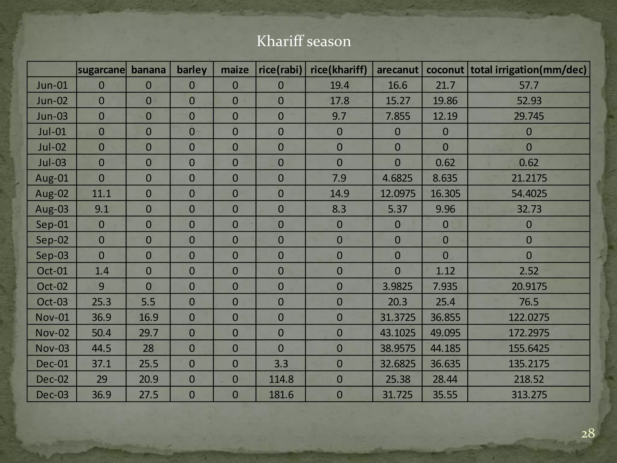 28
Khariff season
sugarcane banana barley maize rice(rabi) rice(khariff) arecanut coconut total irrigation(mm/dec)
Jun-01 0 0 0 0 0 19.4 16.6 21.7 57.7
Jun-02 0 0 0 0 0 17.8 15.27 19.86 52.93
Jun-03 0 0 0 0 0 9.7 7.855 12.19 29.745
Jul-01 0 0 0 0 0 0 0 0 0
Jul-02 0 0 0 0 0 0 0 0 0
Jul-03 0 0 0 0 0 0 0 0.62 0.62
Aug-01 0 0 0 0 0 7.9 4.6825 8.635 21.2175
Aug-02 11.1 0 0 0 0 14.9 12.0975 16.305 54.4025
Aug-03 9.1 0 0 0 0 8.3 5.37 9.96 32.73
Sep-01 0 0 0 0 0 0 0 0 0
Sep-02 0 0 0 0 0 0 0 0 0
Sep-03 0 0 0 0 0 0 0 0 0
Oct-01 1.4 0 0 0 0 0 0 1.12 2.52
Oct-02 9 0 0 0 0 0 3.9825 7.935 20.9175
Oct-03 25.3 5.5 0 0 0 0 20.3 25.4 76.5
Nov-01 36.9 16.9 0 0 0 0 31.3725 36.855 122.0275
Nov-02 50.4 29.7 0 0 0 0 43.1025 49.095 172.2975
Nov-03 44.5 28 0 0 0 0 38.9575 44.185 155.6425
Dec-01 37.1 25.5 0 0 3.3 0 32.6825 36.635 135.2175
Dec-02 29 20.9 0 0 114.8 0 25.38 28.44 218.52
Dec-03 36.9 27.5 0 0 181.6 0 31.725 35.55 313.275
 