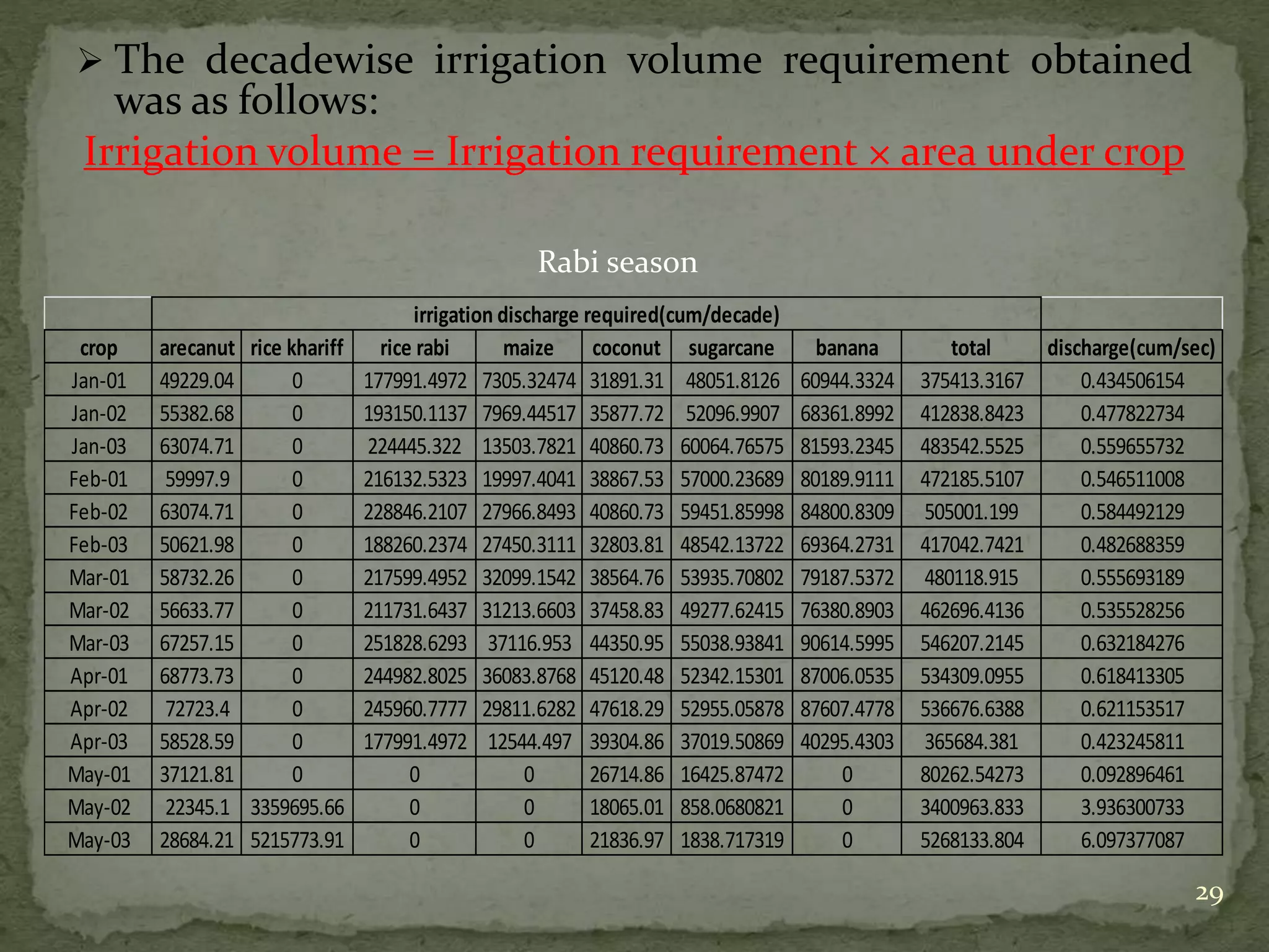  The decadewise irrigation volume requirement obtained
was as follows:
Irrigation volume = Irrigation requirement × area under crop
29
crop arecanut rice khariff rice rabi maize coconut sugarcane banana total discharge(cum/sec)
Jan-01 49229.04 0 177991.4972 7305.32474 31891.31 48051.8126 60944.3324 375413.3167 0.434506154
Jan-02 55382.68 0 193150.1137 7969.44517 35877.72 52096.9907 68361.8992 412838.8423 0.477822734
Jan-03 63074.71 0 224445.322 13503.7821 40860.73 60064.76575 81593.2345 483542.5525 0.559655732
Feb-01 59997.9 0 216132.5323 19997.4041 38867.53 57000.23689 80189.9111 472185.5107 0.546511008
Feb-02 63074.71 0 228846.2107 27966.8493 40860.73 59451.85998 84800.8309 505001.199 0.584492129
Feb-03 50621.98 0 188260.2374 27450.3111 32803.81 48542.13722 69364.2731 417042.7421 0.482688359
Mar-01 58732.26 0 217599.4952 32099.1542 38564.76 53935.70802 79187.5372 480118.915 0.555693189
Mar-02 56633.77 0 211731.6437 31213.6603 37458.83 49277.62415 76380.8903 462696.4136 0.535528256
Mar-03 67257.15 0 251828.6293 37116.953 44350.95 55038.93841 90614.5995 546207.2145 0.632184276
Apr-01 68773.73 0 244982.8025 36083.8768 45120.48 52342.15301 87006.0535 534309.0955 0.618413305
Apr-02 72723.4 0 245960.7777 29811.6282 47618.29 52955.05878 87607.4778 536676.6388 0.621153517
Apr-03 58528.59 0 177991.4972 12544.497 39304.86 37019.50869 40295.4303 365684.381 0.423245811
May-01 37121.81 0 0 0 26714.86 16425.87472 0 80262.54273 0.092896461
May-02 22345.1 3359695.66 0 0 18065.01 858.0680821 0 3400963.833 3.936300733
May-03 28684.21 5215773.91 0 0 21836.97 1838.717319 0 5268133.804 6.097377087
irrigation discharge required(cum/decade)
Rabi season
 