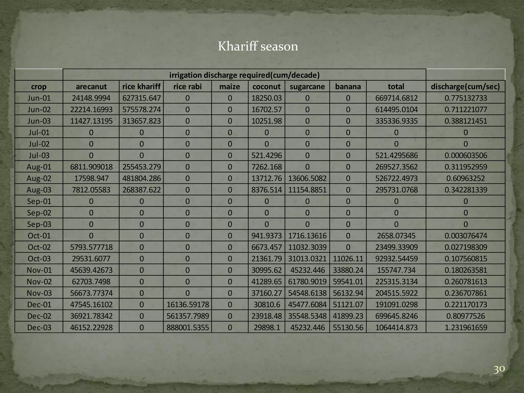 30
Khariff season
crop arecanut rice khariff rice rabi maize coconut sugarcane banana total discharge(cum/sec)
Jun-01 24148.9994 627315.647 0 0 18250.03 0 0 669714.6812 0.775132733
Jun-02 22214.16993 575578.274 0 0 16702.57 0 0 614495.0104 0.711221077
Jun-03 11427.13195 313657.823 0 0 10251.98 0 0 335336.9335 0.388121451
Jul-01 0 0 0 0 0 0 0 0 0
Jul-02 0 0 0 0 0 0 0 0 0
Jul-03 0 0 0 0 521.4296 0 0 521.4295686 0.000603506
Aug-01 6811.909018 255453.279 0 0 7262.168 0 0 269527.3562 0.311952959
Aug-02 17598.947 481804.286 0 0 13712.76 13606.5082 0 526722.4973 0.60963252
Aug-03 7812.05583 268387.622 0 0 8376.514 11154.8851 0 295731.0768 0.342281339
Sep-01 0 0 0 0 0 0 0 0 0
Sep-02 0 0 0 0 0 0 0 0 0
Sep-03 0 0 0 0 0 0 0 0 0
Oct-01 0 0 0 0 941.9373 1716.13616 0 2658.07345 0.003076474
Oct-02 5793.577718 0 0 0 6673.457 11032.3039 0 23499.33909 0.027198309
Oct-03 29531.6077 0 0 0 21361.79 31013.0321 11026.11 92932.54459 0.107560815
Nov-01 45639.42673 0 0 0 30995.62 45232.446 33880.24 155747.734 0.180263581
Nov-02 62703.7498 0 0 0 41289.65 61780.9019 59541.01 225315.3134 0.260781613
Nov-03 56673.77374 0 0 0 37160.27 54548.6138 56132.94 204515.5922 0.236707861
Dec-01 47545.16102 0 16136.59178 0 30810.6 45477.6084 51121.07 191091.0298 0.221170173
Dec-02 36921.78342 0 561357.7989 0 23918.48 35548.5348 41899.23 699645.8246 0.80977526
Dec-03 46152.22928 0 888001.5355 0 29898.1 45232.446 55130.56 1064414.873 1.231961659
irrigation discharge required(cum/decade)
 