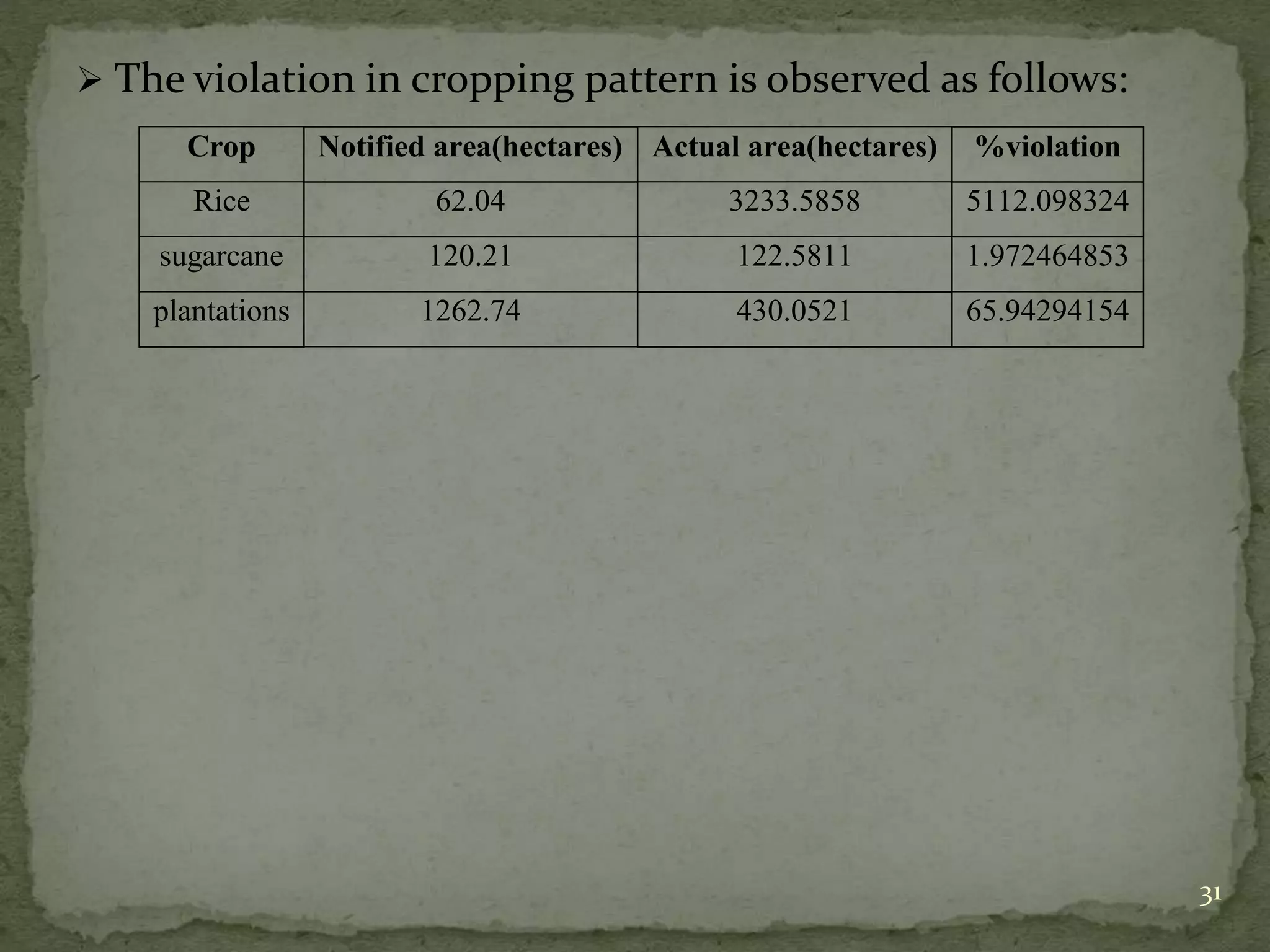  The violation in cropping pattern is observed as follows:
31
Crop Notified area(hectares) Actual area(hectares) %violation
Rice 62.04 3233.5858 5112.098324
sugarcane 120.21 122.5811 1.972464853
plantations 1262.74 430.0521 65.94294154
 