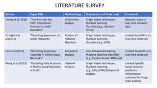 LITERATURE SURVEY
Author Paper Title Methodology Techniques and Tools Used Drawbacks
Cheng at al.(2018) “You Are How You
Click: Clickstream
Analysis For Sybil
Detection”
Clickstream
analysis
Graph based techniques,
Machine Learning
Classifiers(e.g., Random
Forest)
Requires acces to
user click behavior
data
Stringhini et
al.(2010)
“Detecting Spammers on
Social Networks”
Analysis of
Network
Structure
Graph based techniques,
Machine Learning
Classifiers(e.g. SVM)
Limited Scalability for
real-time detection
Lee et al.(2016) “Detecting Suspicious
Accounts in Online Social
Networks”
Behavioral
analysis
User behavioral features,
Machine Learning classifiers
(e.g.,RandomForest, XGBoost)
Limited Scalability for
real-time detection
Wang et al.(2019) “Detecting Fake Accounts
in Online Social Networks
at Scale”
Network
Analysis
Graph based techniques,
Machine Learning
(e.g.,CNN,LSTM),Behavioral
analysis
Limited Specific
Social network
platforms,
Performance
overhead for large-
scale analysis
 