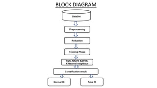 BLOCK DIAGRAM
DataSet
SVC, NAÏVE BAYES,
K Nearest neighbour
Fake ID
Normal ID
Reduction
Preprocessing
Classification result
Training Phase
 
