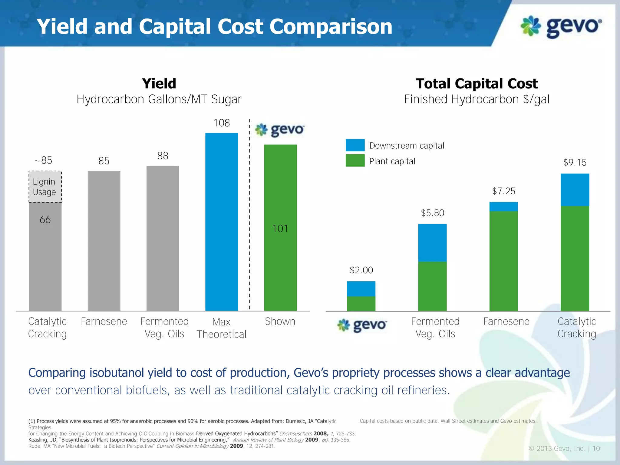 Yield and Capital Cost Comparison 
Comparing isobutanol yield to cost of production, Gevo’s propriety processes shows a clear advantage 
over conventional biofuels, as well as traditional catalytic cracking oil refineries. 
© 2013 Gevo, Inc. | 10 
$2.00 
$5.80 
$7.25 
$9.15 
66 
85 
88 
108 
101 
Farnesene 
Fermented 
Veg. Oils 
Max Theoretical 
Shown 
Yield 
Hydrocarbon Gallons/MT Sugar 
Total Capital Cost Finished Hydrocarbon $/gal 
Farnesene 
Fermented 
Veg. Oils 
Catalytic Cracking 
Plant capital 
Downstream capital 
Catalytic Cracking 
Lignin 
Usage 
~85 
(1) Process yields were assumed at 95% for anaerobic processes and 90% for aerobic processes. Adapted from: Dumesic, JA “Catalytic Strategies for Changing the Energy Content and Achieving C-C Coupling in Biomass-Derived Oxygenated Hydrocarbons” Chemsuschem 2008, 1, 725-733. 
Keasling, JD, “Biosynthesis of Plant Isoprenoids: Perspectives for Microbial Engineering,” Annual Review of Plant Biology 2009, 60, 335-355. 
Rude, MA "New Microbial Fuels: a Biotech Perspective" Current Opinion in Microbiology 2009, 12, 274-281. 
Capital costs based on public data, Wall Street estimates and Gevo estimates.  