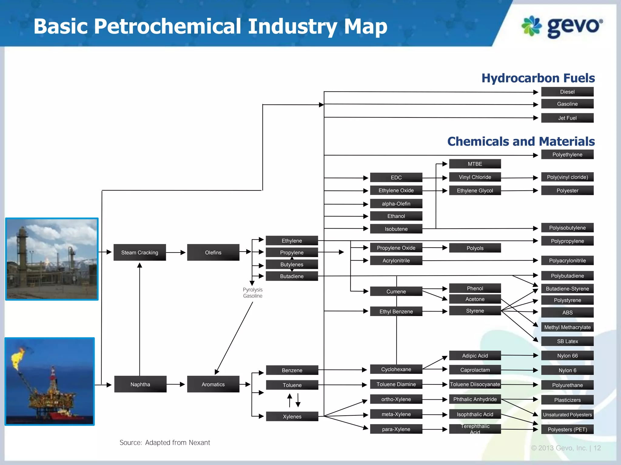 Benzene 
Toluene 
Xylenes 
Aromatics 
Unsaturated Polyesters 
Polypropylene 
Jet Fuel 
Gasoline 
Diesel 
Source: Adapted from Nexant 
Natural Gas 
Steam Cracking 
Olefins 
Pyrolysis 
Gasoline 
meta-Xylene 
para-Xylene 
ortho-Xylene 
Methyl Methacrylate 
Toluene Diamine 
Cyclohexane 
Ethyl Benzene 
Cumene 
Acrylonitrile 
Propylene Oxide 
Isobutene 
Ethanol 
alpha-Olefin 
Polyols 
Phenol 
Acetone 
Styrene 
Adipic Acid 
Caprolactam 
Toluene Diisocyanate 
Phthalic Anhydride 
Isophthalic Acid 
Terephthalic Acid 
Ethylene Glycol 
MTBE 
Polyesters (PET) 
Plasticizers 
Polyurethane 
Nylon 6 
Nylon 66 
SB Latex 
ABS 
Polystyrene 
Butadiene-Styrene 
Polybutadiene 
Polyacrylonitrile 
Polyisobutylene 
Polyester 
Poly(vinyl cloride) 
Polyethylene 
Ethylene 
Propylene 
Butylenes 
Butadiene 
Vinyl Chloride 
Crude Oil 
Basic Petrochemical Industry Map 
Ethylene Oxide 
EDC 
Hydrocarbon Fuels 
Naphtha 
Chemicals and Materials 
© 2013 Gevo, Inc. | 12  