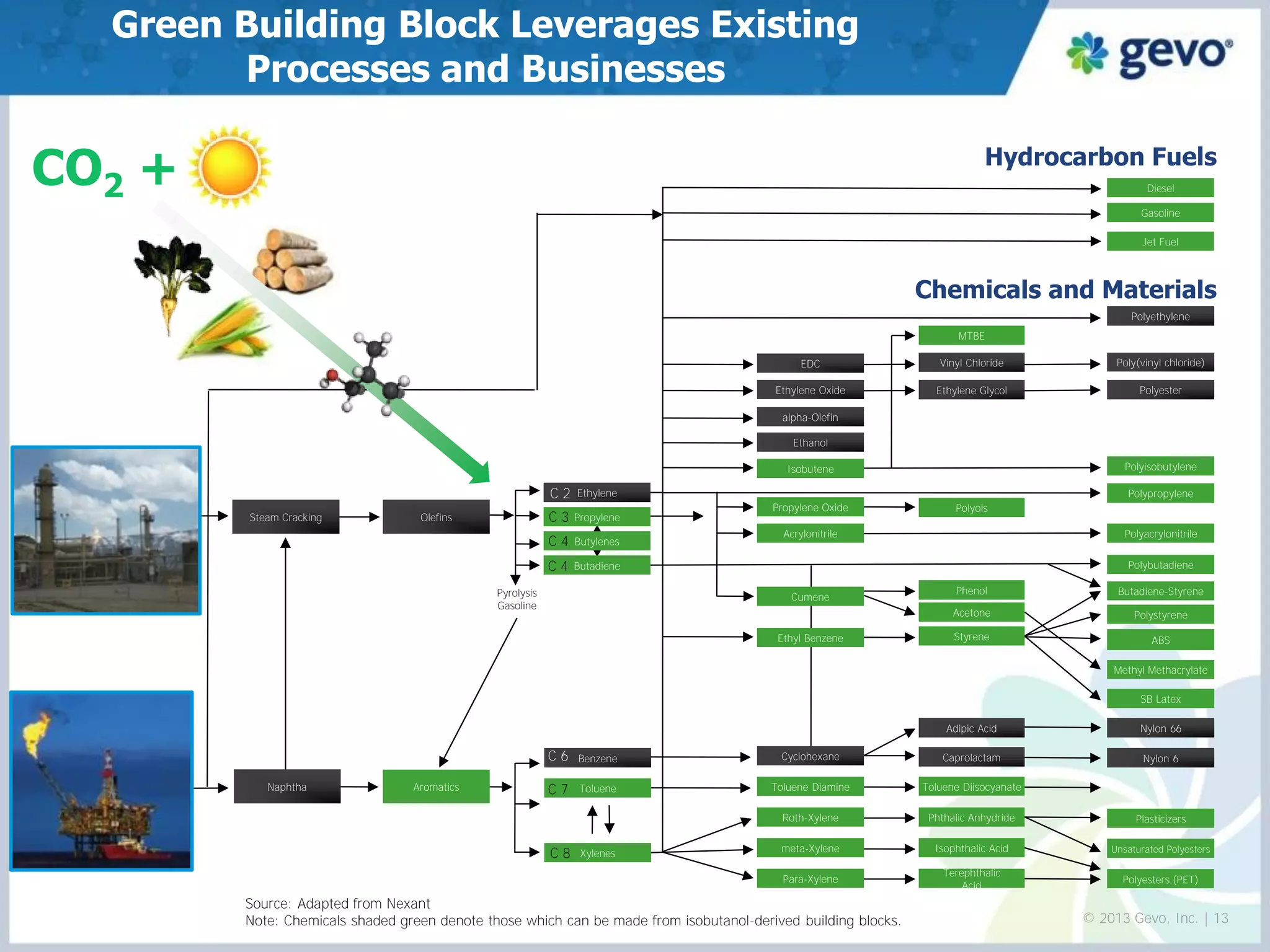 CO2 + 
Jet Fuel 
Gasoline 
Diesel 
Isobutene 
Ethanol 
MTBE 
Vinyl Chloride 
Ethylene Oxide 
EDC 
Hydrocarbon Fuels 
Aromatics 
Olefins 
Pyrolysis Gasoline 
Naphtha 
Benzene 
Xylenes 
Ethylene 
Butylenes 
Butadiene 
C 3 
C 4 
C 7 
Toluene 
C 2 
C 4 
C 8 
Propylene 
3 
Polypropylene 
Propylene Oxide 
Polyols 
Polyisobutylene 
Acrylonitrile 
ABS 
Polystyrene 
Butadiene-Styrene 
Polybutadiene 
Polyacrylonitrile 
Ethyl Benzene 
Cumene 
Phenol 
Acetone 
Styrene 
meta-Xylene 
Para-Xylene 
Roth-Xylene 
Toluene Diamine 
Cyclohexane 
Adipic Acid 
Caprolactam 
Toluene Diisocyanate 
Phthalic Anhydride 
Isophthalic Acid 
Terephthalic Acid 
Source: Adapted from Nexant 
Note: Chemicals shaded green denote those which can be made from isobutanol-derived building blocks. 
Unsaturated Polyesters 
Methyl Methacrylate 
Polyesters (PET) 
Plasticizers 
Nylon 6 
Nylon 66 
SB Latex 
© 2013 Gevo, Inc. | 13 
C 7 
Green Building Block Leverages Existing Processes and Businesses 
alpha-Olefin 
Ethylene Glycol 
Polyester 
Poly(vinyl chloride) 
Chemicals and Materials 
Steam Cracking 
Polyethylene 
C 6  