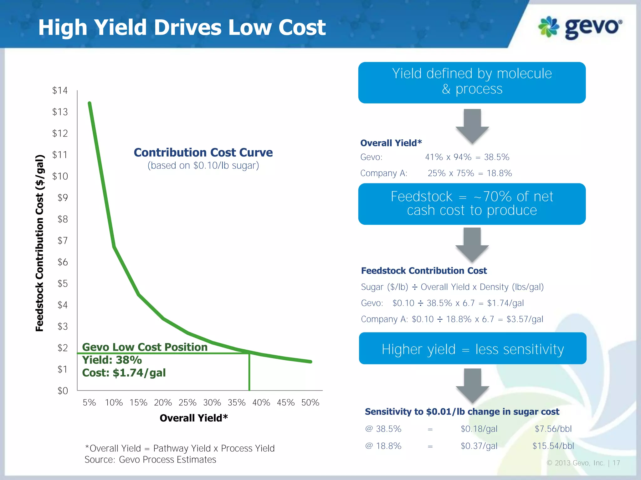 Yield defined by molecule 
& process 
High Yield Drives Low Cost 
$0 
$1 
$2 
$3 
$4 
$5 
$6 
$7 
$8 
$9 
$10 
$11 
$12 
$13 
$14 
5% 
10% 
15% 
20% 
25% 
30% 
35% 
40% 
45% 
50% 
Feedstock Contribution Cost ($/gal) 
Contribution Cost Curve 
(based on $0.10/lb sugar) 
Gevo Low Cost Position 
Yield: 38% 
Cost: $1.74/gal 
Overall Yield* 
Gevo: 41% x 94% = 38.5% 
Company A: 25% x 75% = 18.8% 
Feedstock Contribution Cost 
Sugar ($/lb) ÷ Overall Yield x Density (lbs/gal) 
Gevo: $0.10 ÷ 38.5% x 6.7 = $1.74/gal 
Company A: $0.10 ÷ 18.8% x 6.7 = $3.57/gal 
*Overall Yield = Pathway Yield x Process Yield 
Source: Gevo Process Estimates 
Overall Yield* 
© 2013 Gevo, Inc. | 17 
Sensitivity to $0.01/lb change in sugar cost 
@ 38.5% = 
$0.18/gal 
$7.56/bbl 
@ 18.8% = 
$0.37/gal 
$15.54/bbl 
Feedstock = ~70% of net cash cost to produce 
Higher yield = less sensitivity  