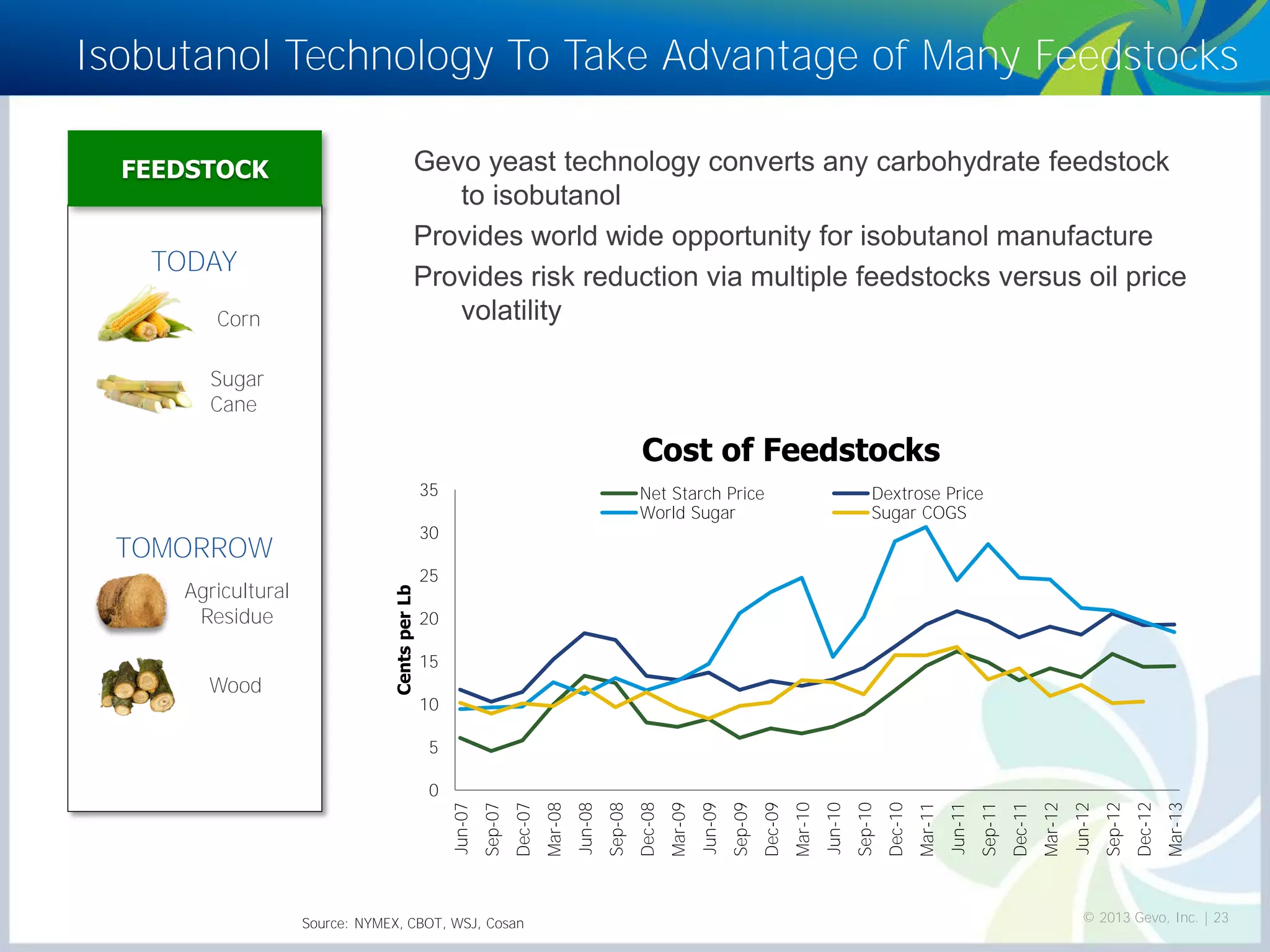 Gevo yeast technology converts any carbohydrate feedstock to isobutanol 
Provides world wide opportunity for isobutanol manufacture 
Provides risk reduction via multiple feedstocks versus oil price volatility 
Isobutanol Technology To Take Advantage of Many Feedstocks 
FEEDSTOCK 
Corn 
Sugar Cane 
Agricultural Residue 
Wood 
TOMORROW 
TODAY 
Source: NYMEX, CBOT, WSJ, Cosan 
0 
5 
10 
15 
20 
25 
30 
35 
Jun-07 
Sep-07 
Dec-07 
Mar-08 
Jun-08 
Sep-08 
Dec-08 
Mar-09 
Jun-09 
Sep-09 
Dec-09 
Mar-10 
Jun-10 
Sep-10 
Dec-10 
Mar-11 
Jun-11 
Sep-11 
Dec-11 
Mar-12 
Jun-12 
Sep-12 
Dec-12 
Mar-13 
Cents per Lb 
Cost of Feedstocks 
Net Starch Price 
Dextrose Price 
World Sugar 
Sugar COGS 
© 2013 Gevo, Inc. | 23  