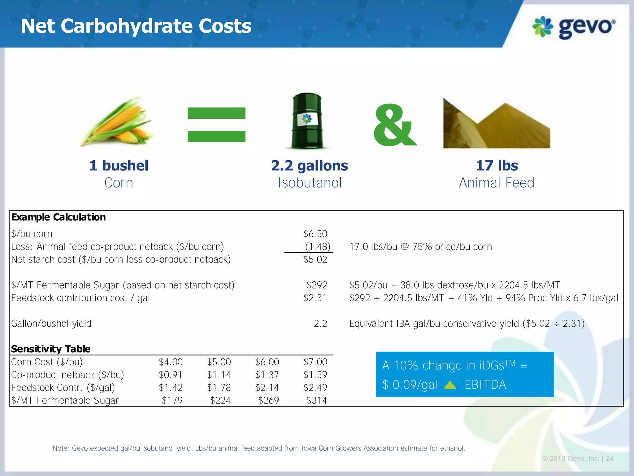 Example Calculation 
$/bu corn $6.50 
Less: Animal feed co-product netback ($/bu corn) (1.48) 17.0 lbs/bu @ 75% price/bu corn 
Net starch cost ($/bu corn less co-product netback) $5.02 
$/MT Fermentable Sugar (based on net starch cost) $292 $5.02/bu ÷ 38.0 lbs dextrose/bu x 2204.5 lbs/MT 
Feedstock contribution cost / gal $2.31 $292 ÷ 2204.5 lbs/MT ÷ 41% Yld ÷ 94% Proc Yld x 6.7 lbs/gal 
Gallon/bushel yield 2.2 Equivalent IBA gal/bu conservative yield ($5.02 ÷ 2.31) 
Sensitivity Table 
Corn Cost ($/bu) $4.00 $5.00 $6.00 $7.00 
Co-product netback ($/bu) $0.91 $1.14 $1.37 $1.59 
Feedstock Contr. ($/gal) $1.42 $1.78 $2.14 $2.49 
$/MT Fermentable Sugar $179 $224 $269 $314 
Net Carbohydrate Costs 
1 bushel 
Corn 
2.2 gallons 
Isobutanol 
17 lbs 
Animal Feed 
& 
Note: Gevo expected gal/bu isobutanol yield. Lbs/bu animal feed adapted from Iowa Corn Growers Association estimate for ethanol. 
A 10% change in iDGsTM = 
$ 0.09/gal EBITDA 
© 2013 Gevo, Inc. | 24 
 