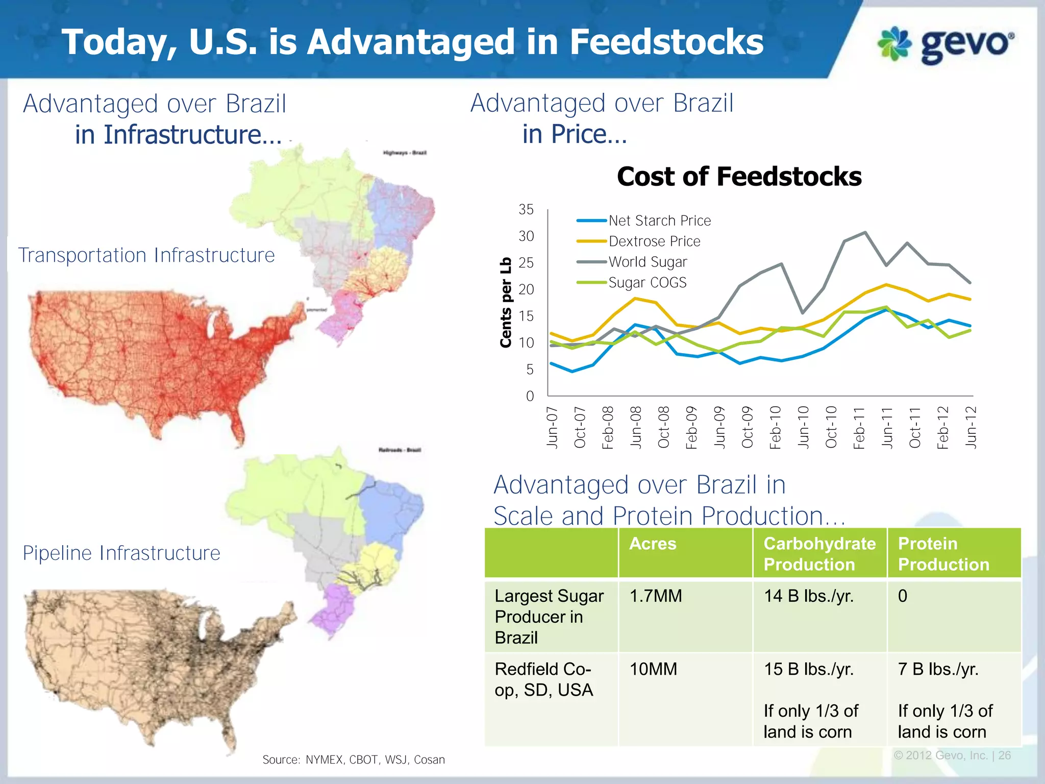 Transportation Infrastructure 
Advantaged over Brazil 
in Price… 
Today, U.S. is Advantaged in Feedstocks 
Advantaged over Brazil in Scale and Protein Production... 
1.7MM 
10MM 
Pipeline Infrastructure 
Source: NYMEX, CBOT, WSJ, Cosan 
Advantaged over Brazil 
in Infrastructure… 
Acres 
Carbohydrate Production 
Protein 
Production 
Largest Sugar Producer in Brazil 
1.7MM 
14 B lbs./yr. 
0 
Redfield Co- op, SD, USA 
10MM 
15 B lbs./yr. 
If only 1/3 of land is corn 
7 B lbs./yr. 
If only 1/3 of land is corn 
© 2012 Gevo, Inc. | 26 
0 
5 
10 
15 
20 
25 
30 
35 
Jun-07 
Oct-07 
Feb-08 
Jun-08 
Oct-08 
Feb-09 
Jun-09 
Oct-09 
Feb-10 
Jun-10 
Oct-10 
Feb-11 
Jun-11 
Oct-11 
Feb-12 
Jun-12 
Cents per Lb 
Cost of Feedstocks 
Net Starch Price 
Dextrose Price 
World Sugar 
Sugar COGS  