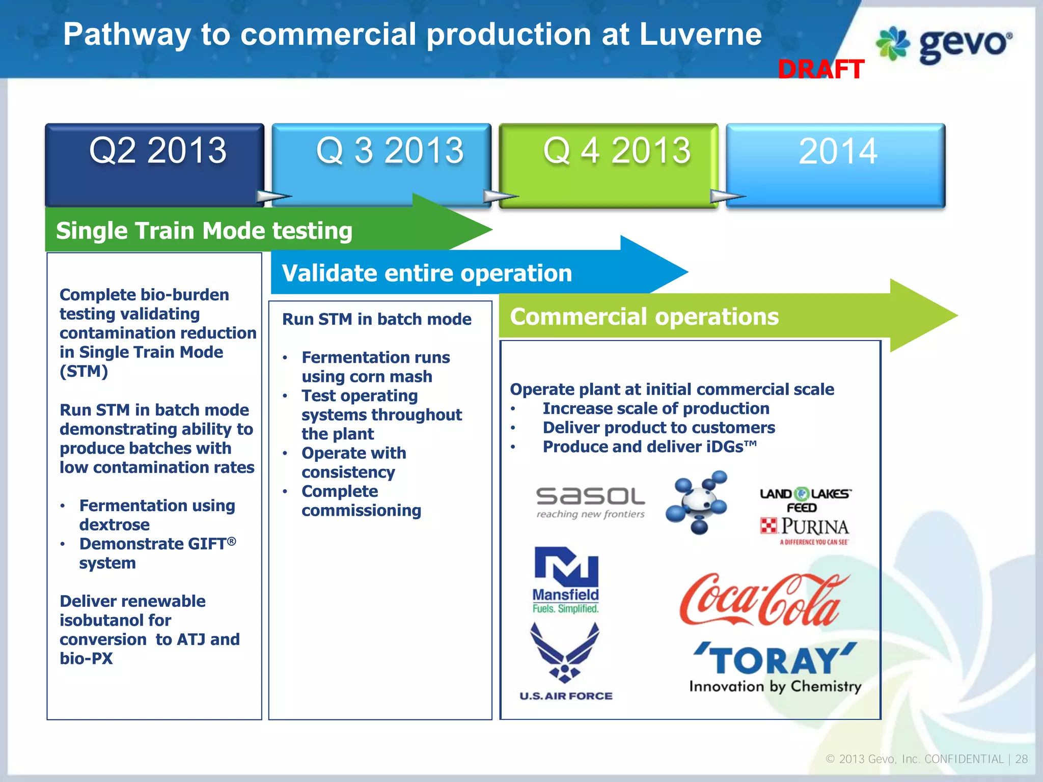 Pathway to commercial production at Luverne 
DRAFT 
Q2 2013 
Q 3 2013 
Q 4 2013 
2014 
Single Train Mode testing 
Validate entire operation 
Commercial operations 
Complete bio-burden testing validating contamination reduction in Single Train Mode (STM) 
Run STM in batch mode demonstrating ability to produce batches with low contamination rates 
•Fermentation using dextrose 
•Demonstrate GIFT® system Deliver renewable isobutanol for conversion to ATJ and bio-PX 
Run STM in batch mode 
•Fermentation runs using corn mash 
•Test operating systems throughout the plant 
•Operate with consistency 
•Complete commissioning 
Operate plant at initial commercial scale 
•Increase scale of production 
•Deliver product to customers 
•Produce and deliver iDGs™ 
© 2013 Gevo, Inc. CONFIDENTIAL | 28  