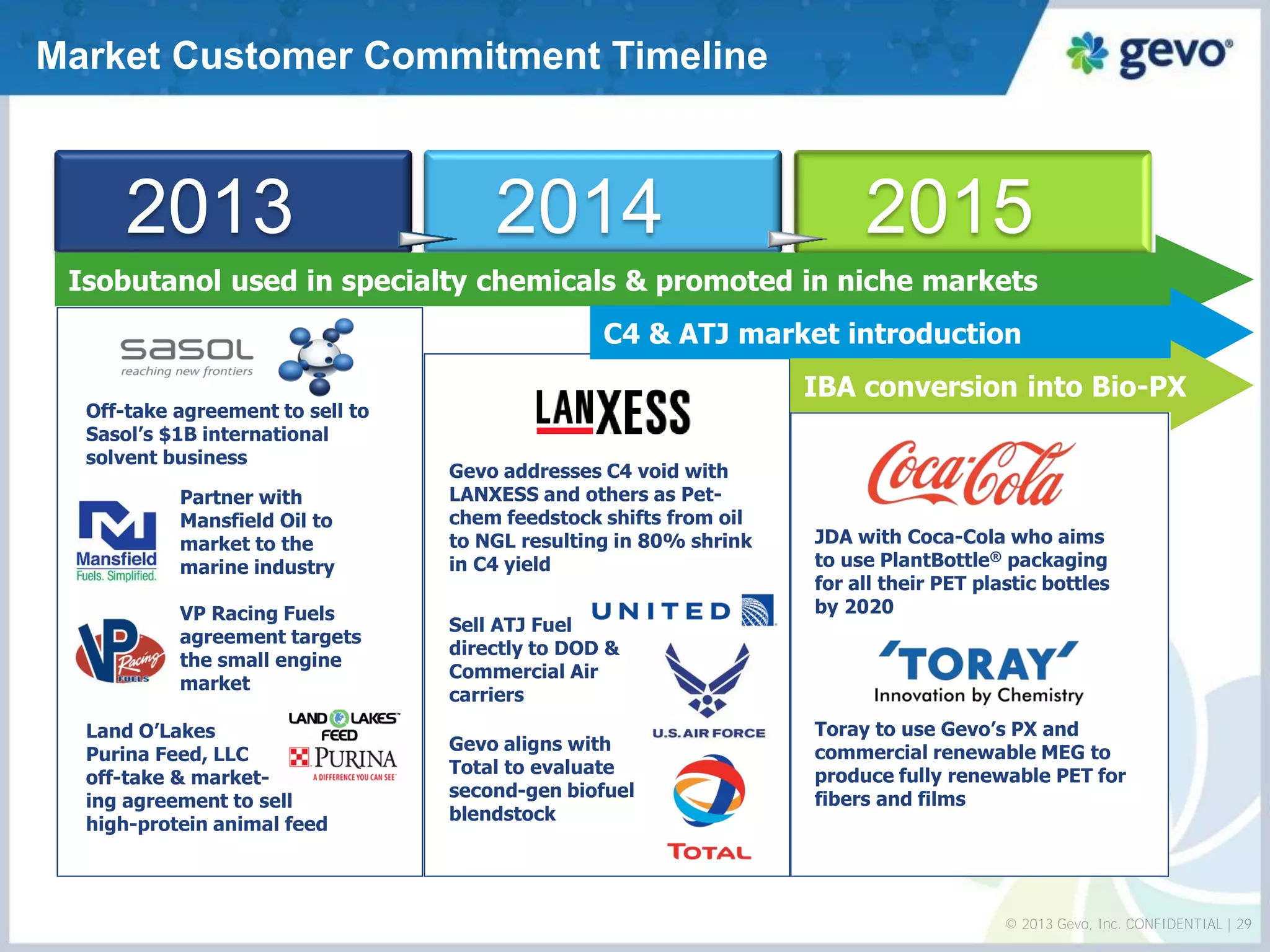 © 2013 Gevo, Inc. CONFIDENTIAL | 29 
Market Customer Commitment Timeline 
2013 
2014 
2015 
Off-take agreement to sell to Sasol’s $1B international solvent business 
Land O’Lakes Purina Feed, LLC off-take & market- ing agreement to sell high-protein animal feed 
JDA with Coca-Cola who aims to use PlantBottle® packaging for all their PET plastic bottles by 2020 
Sell ATJ Fuel directly to DOD & Commercial Air carriers 
Gevo aligns with Total to evaluate second-gen biofuel blendstock 
Toray to use Gevo’s PX and commercial renewable MEG to produce fully renewable PET for fibers and films 
Gevo addresses C4 void with LANXESS and others as Pet- chem feedstock shifts from oil to NGL resulting in 80% shrink in C4 yield 
VP Racing Fuels agreement targets the small engine market 
Partner with Mansfield Oil to market to the marine industry 
Isobutanol used in specialty chemicals & promoted in niche markets 
C4 & ATJ market introduction 
IBA conversion into Bio-PX  