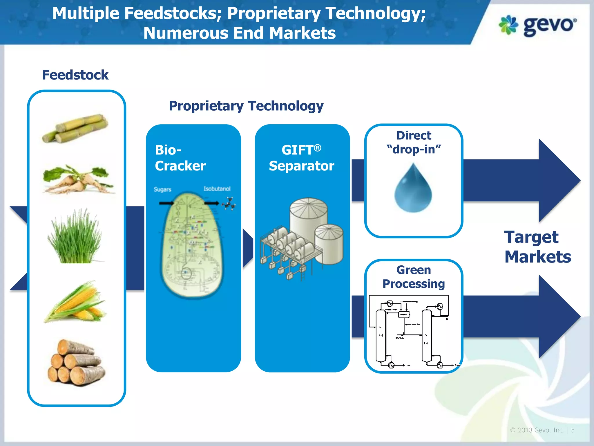 Multiple Feedstocks; Proprietary Technology; Numerous End Markets 
Feedstock 
Bio- Cracker 
GIFT® Separator 
Green Processing 
© 2013 Gevo, Inc. | 5 
Target Markets 
Proprietary Technology 
Direct 
“drop-in”  