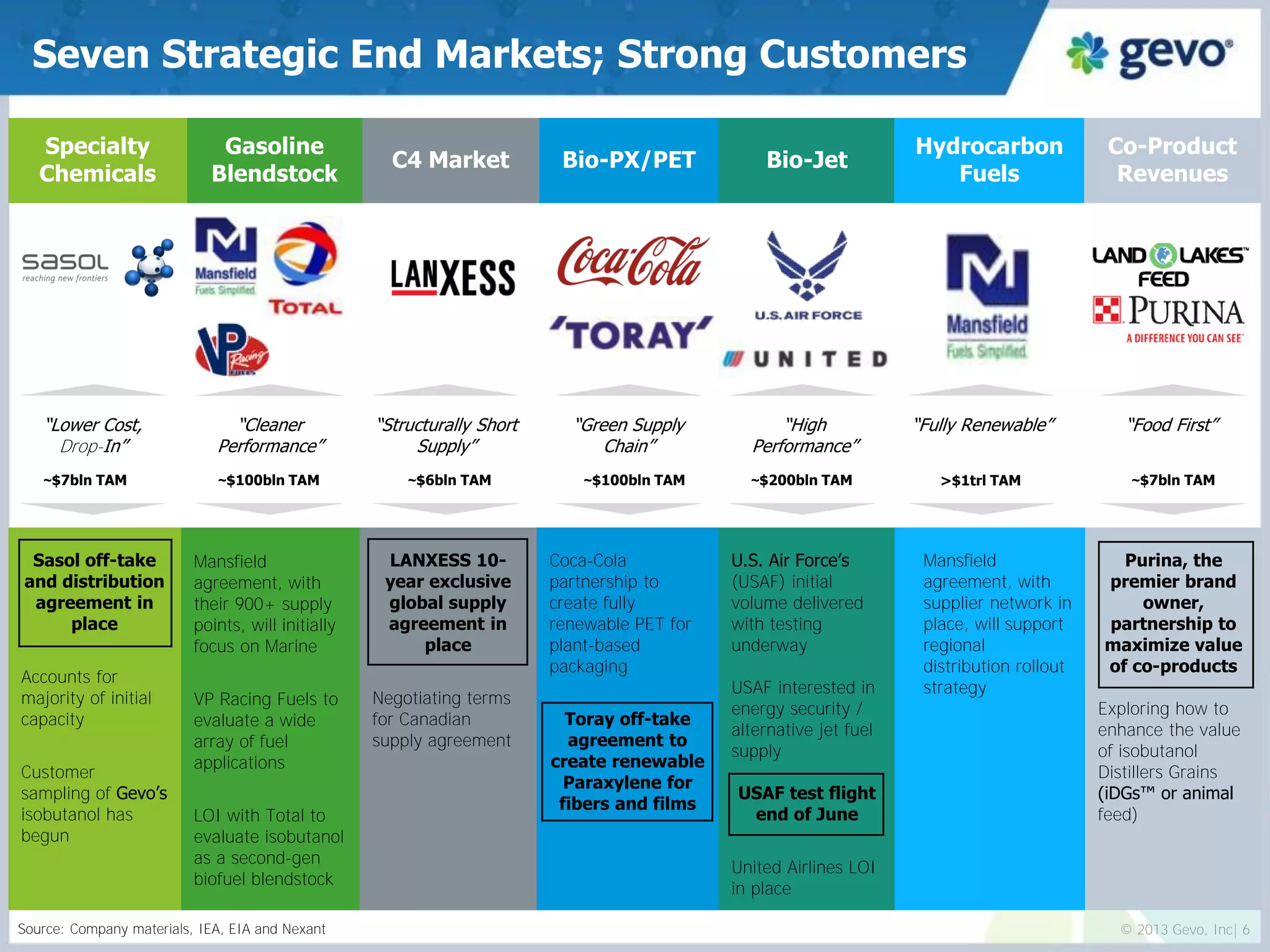 © 2013 Gevo, Inc| 6 
Source: Company materials, IEA, EIA and Nexant 
Bio-PX/PET 
Mansfield agreement, with their 900+ supply points, will initially focus on Marine 
VP Racing Fuels to evaluate a wide array of fuel applications 
LOI with Total to evaluate isobutanol as a second-gen biofuel blendstock 
C4 Market 
Coca-Cola partnership to create fully renewable PET for plant-based packaging Toray off-take agreement to create renewable Paraxylene for fibers and films 
U.S. Air Force’s (USAF) initial volume delivered with testing underway 
USAF interested in energy security / alternative jet fuel supply 
USAF test flight end of June 
United Airlines LOI in place 
Gasoline Blendstock 
Sasol off-take and distribution agreement in place 
Accounts for majority of initial capacity 
Customer sampling of Gevo’s isobutanol has begun 
Specialty Chemicals 
LANXESS 10- year exclusive global supply agreement in place Negotiating terms for Canadian supply agreement 
Bio-Jet 
Seven Strategic End Markets; Strong Customers 
Hydrocarbon Fuels 
Co-Product Revenues 
Mansfield agreement, with supplier network in place, will support regional distribution rollout strategy 
Purina, the premier brand owner, partnership to maximize value of co-products 
Exploring how to enhance the value of isobutanol Distillers Grains (iDGs™ or animal feed) 
“Lower Cost, Drop-In” 
“Cleaner Performance” 
“Structurally Short Supply” 
“Green Supply Chain” 
“High Performance” 
“Fully Renewable” 
“Food First” 
~$7bln TAM 
~$100bln TAM 
~$6bln TAM 
~$100bln TAM 
~$200bln TAM 
>$1trl TAM 
~$7bln TAM  