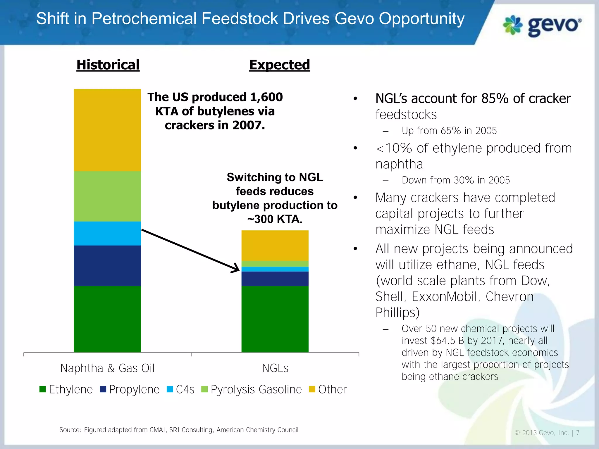 Naphtha & Gas Oil 
NGLs 
Ethylene 
Propylene 
C4s 
Pyrolysis Gasoline 
Other 
Historical 
Expected 
Source: Figured adapted from CMAI, SRI Consulting, American Chemistry Council 
The US produced 1,600 KTA of butylenes via crackers in 2007. 
•NGL’s account for 85% of cracker feedstocks 
–Up from 65% in 2005 
•<10% of ethylene produced from naphtha 
–Down from 30% in 2005 
•Many crackers have completed capital projects to further maximize NGL feeds 
•All new projects being announced will utilize ethane, NGL feeds (world scale plants from Dow, Shell, ExxonMobil, Chevron Phillips) 
–Over 50 new chemical projects will invest $64.5 B by 2017, nearly all driven by NGL feedstock economics with the largest proportion of projects being ethane crackers 
Shift in Petrochemical Feedstock Drives Gevo Opportunity 
Switching to NGL feeds reduces butylene production to ~300 KTA. 
© 2013 Gevo, Inc. | 7  