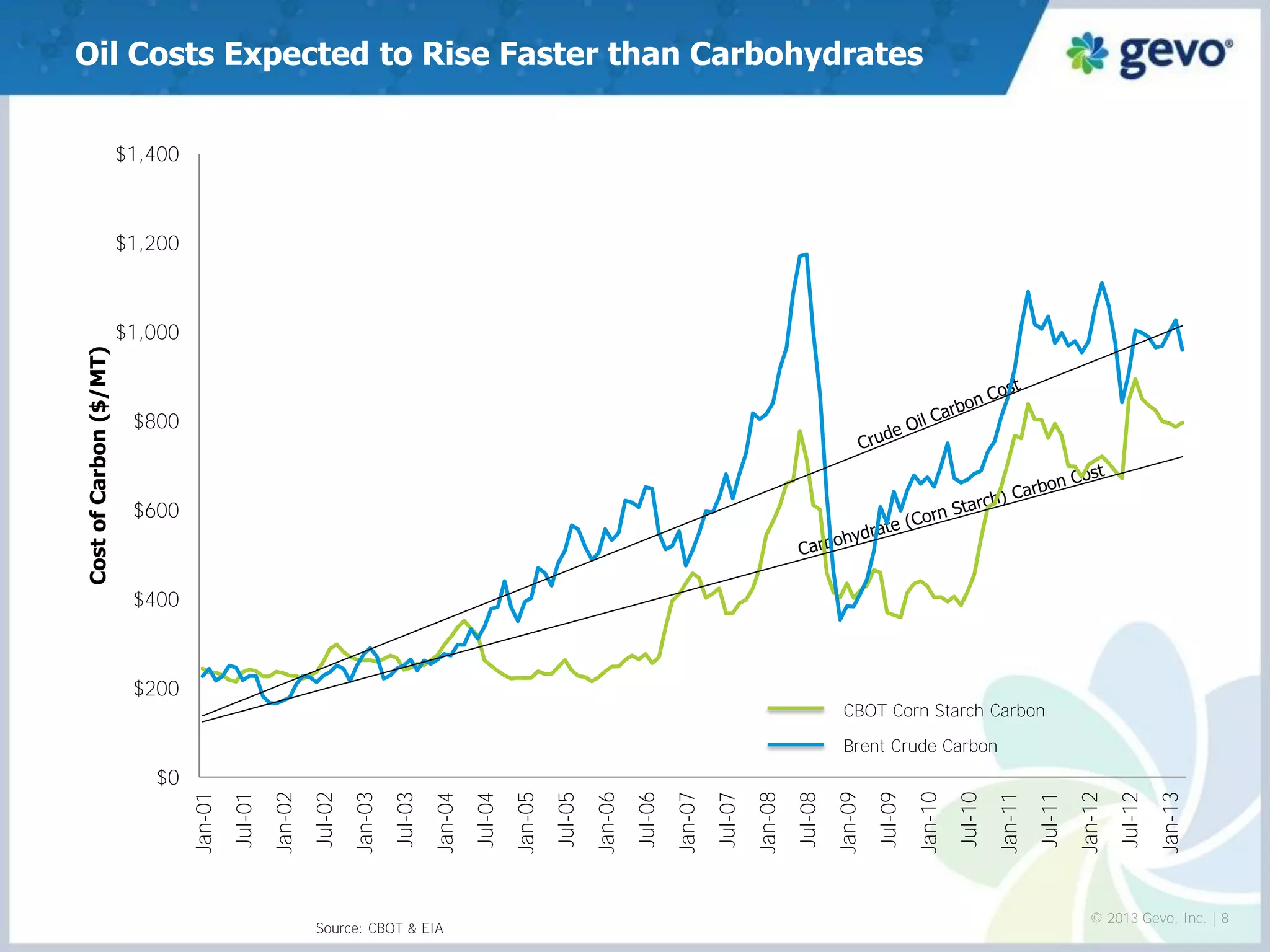 Oil Costs Expected to Rise Faster than Carbohydrates 
© 2013 Gevo, Inc. | 8 
Brent Crude Carbon 
CBOT Corn Starch Carbon 
Source: CBOT & EIA 
$0 
$200 
$400 
$600 
$800 
$1,000 
$1,200 
$1,400 
Jan-01 
Jul-01 
Jan-02 
Jul-02 
Jan-03 
Jul-03 
Jan-04 
Jul-04 
Jan-05 
Jul-05 
Jan-06 
Jul-06 
Jan-07 
Jul-07 
Jan-08 
Jul-08 
Jan-09 
Jul-09 
Jan-10 
Jul-10 
Jan-11 
Jul-11 
Jan-12 
Jul-12 
Jan-13 
Cost of Carbon ($/MT)  