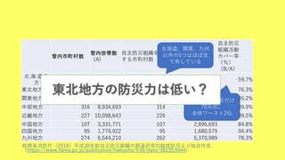総務省消防庁（2018）平成30年版自主防災組織の都道府県別結成状況より独自作成
（https://www.fdma.go.jp/publication/hakusho/h30/data/38235.html）
管内市町村数
管内世帯数
（A)
自主防災組織を有
する市町村数
自主防災組織がそ
の活動範囲としてい
る地域の世帯数
（B）
自主防災
組織活動
カバー率
（％）
（B/A）
北 海 道 地
方
179 2,660,261 144 1589398 59.7%
東北地方 227 3,709,433 225 2,841,340 76.3%
関東地方 316 20,171,443 306 15,995,365 95.2%
中部地方 316 8,934,693 314 7,991,459 89.9%
近畿地方 227 10,098,643 226 9,236,476 89.5%
中国地方 107 3,331,771 107 2,896,693 84.8%
四国地方 95 1,779,922 95 1,680,579 94.4%
九州地方 274 6,544,210 262 5,370,989 78.3%
北海道、関東、九州
以外の5つはほぼ全
て有している
5つの中で東北だけ
70％台。
全体ワースト2位
東北地方の防災力は低い？
 