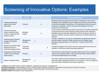 Screening of Innovative Options: Examples
11
ID Option
Type of
innovation
Directly
selected
Work-
able
Rejected Comments/Explanation
1
Substitute lead-based
pigments with safer
alternatives
Products x
Replacing lead-based pigments will require a modification of the product
formulation and a feasibility study to evaluate the technical, environmental
and financial feasibility of alternatives. The collaboration with key account
customers is desirable in order to maximize the properties of the new
product for end market use.
2
Chemical leasing for
surface cleaning of high
precision metal parts with
organic solvents
Business
models
x
A new business model offering customers services for the total management
of chemicals and the surface cleaning of high precision parts. Requires a
feasibility study and potential collaboration with the equipment supplier of
cleaning machines. Accurate customer profiles and a market study will be
required.
3
Implement good chemical
storage and handling
practices
Management
practices
x
The risk of explosion or fire can be immediately and significantly reduced
with little capital investment. Better practices will also slightly reduce
hazardous waste generation by 15 kg/month. Training of staff will be
required.
4
Replace the exhaust textile
dyeing process by a
continuous dyeing process
Production
techniques
x
Company throughput is too small to economically justify the purchase and
operation of continuous textile processing equipment.
5
Upgrading of fuming HCl to
a safer and economically
viable product
Products x
Technical and market research required to determine the “best” upgraded
product for the regional market. Lab-scale and pilot tests required before
commercial implementation can proceed.
6 Repair condensate return
Management
practices
x
This option requires only two working hours to implement and will reduce
fuel consumption. Although this alone is not innovative, it can be included as
part of an overall maintenance and repair programme.
1 Products: input material change / product modification / upgrading of by-products / new applications
Production techniques: on-site recycling or recovery / process change / equipment modification / optimization of process control and process conditions
Management practices: occupational health and safety / overall improvement / functional improvement
Business models: technological / social / organizational
 