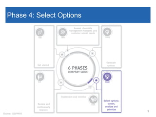Phase 4: Select Options
3
Source: ISSPPRO
 