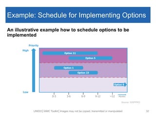 Example: Schedule for Implementing Options
An illustrative example how to schedule options to be
implemented
UNIDO│IAMC Toolkit│Images may not be copied, transmitted or manipulated 32
Source: ISSPPRO
 