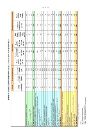 Source : CGI & MESR (juillet 2013).
Sigles :
DC : dotations consumptibles
DNC : dotations non consumptibles
I-DNC : intérêts des dotations non consumptibles

Équipements d'excellence (EQUIPEX)
Cohortes
Santé et biotechnologies (SBT)
Espace
TOTAL Thématiques d’excellence
Initiatives d'excellence (IDEX) y compris LABEX in IDEX
Initiative d'excellence en formation innovante (IDEFI)
Archives numériques (ISTEX)
Plateau de Saclay
Campus IA
Fonds national de valorisation (SATT)
Consortiums de valorisation (CVT)
France Brevet
Instituts Carnot
Campus d'innovation technologique (IRT)
Laboratoire d'excellence (LABEX) hors in IDEX
Instituts hospitalo-universitaires (IHU)
Projet hospitalo-universitaire cancer (IHU - PHUC)
TOTAL Pôles d’excellence
TOTAL MESR
Instituts d'excellence en matière d'énergies décarbonnées
(IEED)
Recherche aéronautique
Réacteur nucléaire de 4ème génération
Sûreté nucléaire
Réacteur Jules Horowitz
Recherche stockage et traitement des déchets nucléaires
TOTAL hors MESR
TOTAL MIRES

Conventionnement
Total

Total engagé

Total

Financement

92
10
58
2
162
65
28
1
11
17
10
6
1
37
7
75
12
2
272
434
2
8
1
0
1
0
12
446

93
10
60
5
168
85
37
1
16
20
12
6
1
37
8
75
12
2
312
480
9
8
1
23
1
1
43
523

100 %
100 %
0%
100 %
0%
28 %
85 %

22 %

99 %
100%
97 %
40 %
96 %
76 %
76 %
100 %
69 %
85 %
83 %
100 %
100 %
100 %
88 %
100 %
100 %
100 %
87 %
90 %

1 466
627
50
248
20
3 253
20 708

842

838
210
1 328
363
2 738
6 396
295
60
740
1 433
733
49
50
189
1 971
1 932
850
20
14 718
17 456

(en M€)

107
562
371
30
66
180
25
14
86
160
148
1 079
1 640

132
2 417
6 493
601
40
667
25
189
1 677
1 898
870
12 460
14 877

796
170
116
1 335
16 212

556
141
124
820
2 461

-

174

253

280

823

(en M€)

1 463

(en M€)

décaissé
[conventions
conventionNbr. de
Nb. de
autorisé
(DC +DNC
]
nement
projets
conventions
(DC+DNC)
+ I-DNC)
(DC+DNC)
sélectionnés
signées
(en %)

Projets

TABLEAU DE SUIVI DES INVESTISSEMENTS D'AVENIR SUR LE PÉRIMÈTRE MIRES

236
34
55
325
695

-

255
370

36

20
3
29
75

6

20
5

61

8
114

35

71

dont
décaissements
réalisés
2013
(en M€)

379
130
7
118
6
714
1 993

74

943
1 279

71

20
10
132
92

111

130
51

326

48
336

147

141

total décaissements 2013
(en M€)

300
98
13
28
4
497
1 553

54

770
1 056

48

25
30
135
76

6

121
51

279

90
286

136

60

décaissements
2014
(en M€)

Prévisions de décaissements

— 24 —

 