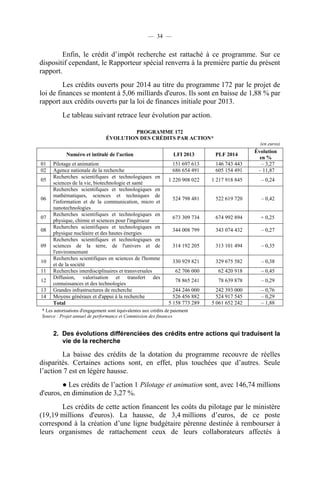 — 34 —

Enfin, le crédit d’impôt recherche est rattaché à ce programme. Sur ce
dispositif cependant, le Rapporteur spécial renverra à la première partie du présent
rapport.
Les crédits ouverts pour 2014 au titre du programme 172 par le projet de
loi de finances se montent à 5,06 milliards d'euros. Ils sont en baisse de 1,88 % par
rapport aux crédits ouverts par la loi de finances initiale pour 2013.
Le tableau suivant retrace leur évolution par action.
PROGRAMME 172
ÉVOLUTION DES CRÉDITS PAR ACTION*
(en euros)

Numéro et intitulé de l'action
01
02
05
06
07
08
09
10
11
12
13
14

Pilotage et animation
Agence nationale de la recherche
Recherches scientifiques et technologiques en
sciences de la vie, biotechnologie et santé
Recherches scientifiques et technologiques en
mathématiques, sciences et techniques de
l'information et de la communication, micro et
nanotechnologies
Recherches scientifiques et technologiques en
physique, chimie et sciences pour l'ingénieur
Recherches scientifiques et technologiques en
physique nucléaire et des hautes énergies
Recherches scientifiques et technologiques en
sciences de la terre, de l'univers et de
l'environnement
Recherches scientifiques en sciences de l'homme
et de la société
Recherches interdisciplinaires et transversales
Diffusion, valorisation et transfert des
connaissances et des technologies
Grandes infrastructures de recherche
Moyens généraux et d'appui à la recherche
Total

Évolution
en %
– 3,27
– 11,87

LFI 2013

PLF 2014

151 697 613
686 654 491

146 743 443
605 154 491

1 220 908 022

1 217 918 845

– 0,24

524 798 481

522 619 720

– 0,42

673 309 734

674 992 894

+ 0,25

344 008 799

343 074 432

– 0,27

314 192 205

313 101 494

– 0,35

330 929 821

329 675 582

– 0,38

62 706 000

62 420 918

– 0,45

78 865 241

78 639 878

– 0,29

244 246 000
526 456 882
5 158 773 289

242 393 000
524 917 545
5 061 652 242

– 0,76
– 0,29
– 1,88

* Les autorisations d'engagement sont équivalentes aux crédits de paiement
Source : Projet annuel de performance et Commission des finances

2. Des évolutions différenciées des crédits entre actions qui traduisent la
vie de la recherche

La baisse des crédits de la dotation du programme recouvre de réelles
disparités. Certaines actions sont, en effet, plus touchées que d’autres. Seule
l’action 7 est en légère hausse.
● Les crédits de l’action 1 Pilotage et animation sont, avec 146,74 millions
d'euros, en diminution de 3,27 %.
Les crédits de cette action financent les coûts du pilotage par le ministère
(19,19 millions d'euros). La hausse, de 3,4 millions d’euros, de ce poste
correspond à la création d’une ligne budgétaire pérenne destinée à rembourser à
leurs organismes de rattachement ceux de leurs collaborateurs affectés à

 