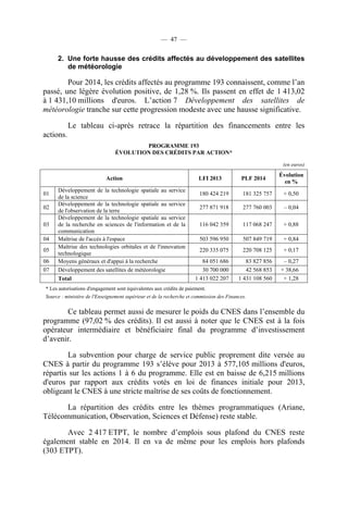 — 47 —

2. Une forte hausse des crédits affectés au développement des satellites
de météorologie

Pour 2014, les crédits affectés au programme 193 connaissent, comme l’an
passé, une légère évolution positive, de 1,28 %. Ils passent en effet de 1 413,02
à 1 431,10 millions d'euros. L’action 7 Développement des satellites de
météorologie tranche sur cette progression modeste avec une hausse significative.
Le tableau ci-après retrace la répartition des financements entre les
actions.
PROGRAMME 193
ÉVOLUTION DES CRÉDITS PAR ACTION*
(en euros)

Action
01
02
03
04
05
06
07

Développement de la technologie spatiale au service
de la science
Développement de la technologie spatiale au service
de l'observation de la terre
Développement de la technologie spatiale au service
de la recherche en sciences de l'information et de la
communication
Maîtrise de l'accès à l'espace
Maîtrise des technologies orbitales et de l'innovation
technologique
Moyens généraux et d'appui à la recherche
Développement des satellites de météorologie
Total

Évolution
en %

LFI 2013

PLF 2014

180 424 219

181 325 757

+ 0,50

277 871 918

277 760 003

– 0,04

116 042 359

117 068 247

+ 0,88

503 596 950

507 849 719

+ 0,84

220 335 075

220 708 125

+ 0,17

84 051 686
30 700 000
1 413 022 207

83 827 856
42 568 853
1 431 108 560

– 0,27
+ 38,66
+ 1,28

* Les autorisations d'engagement sont équivalentes aux crédits de paiement.
Source : ministère de l'Enseignement supérieur et de la recherche et commission des Finances.

Ce tableau permet aussi de mesurer le poids du CNES dans l’ensemble du
programme (97,02 % des crédits). Il est aussi à noter que le CNES est à la fois
opérateur intermédiaire et bénéficiaire final du programme d’investissement
d’avenir.
La subvention pour charge de service public proprement dite versée au
CNES à partir du programme 193 s’élève pour 2013 à 577,105 millions d'euros,
répartis sur les actions 1 à 6 du programme. Elle est en baisse de 6,215 millions
d'euros par rapport aux crédits votés en loi de finances initiale pour 2013,
obligeant le CNES à une stricte maîtrise de ses coûts de fonctionnement.
La répartition des crédits entre les thèmes programmatiques (Ariane,
Télécommunication, Observation, Sciences et Défense) reste stable.
Avec 2 417 ETPT, le nombre d’emplois sous plafond du CNES reste
également stable en 2014. Il en va de même pour les emplois hors plafonds
(303 ETPT).

 