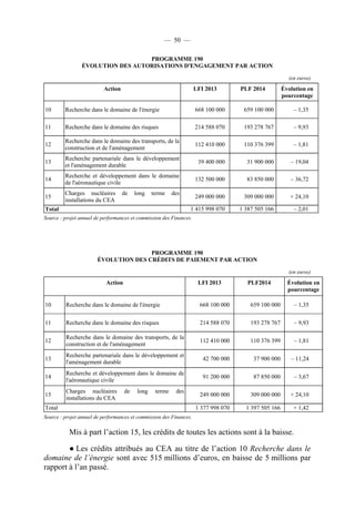 — 50 —
PROGRAMME 190
ÉVOLUTION DES AUTORISATIONS D'ENGAGEMENT PAR ACTION
(en euros)

Action

LFI 2013

PLF 2014

Évolution en
pourcentage

10

Recherche dans le domaine de l'énergie

668 100 000

659 100 000

– 1,35

11

Recherche dans le domaine des risques

214 588 070

193 278 767

– 9,93

12

Recherche dans le domaine des transports, de la
construction et de l'aménagement

112 410 000

110 376 399

– 1,81

13

Recherche partenariale dans le développement
et l'aménagement durable

39 400 000

31 900 000

– 19,04

14

Recherche et développement dans le domaine
de l'aéronautique civile

132 500 000

83 850 000

– 36,72

15

Charges nucléaires
installations du CEA

249 000 000

309 000 000

+ 24,10

1 415 998 070

1 387 505 166

– 2,01

de

long

terme

des

Total

Source : projet annuel de performances et commission des Finances.

PROGRAMME 190
ÉVOLUTION DES CRÉDITS DE PAIEMENT PAR ACTION
(en euros)

Action

LFI 2013

PLF2014

Évolution en
pourcentage

10

Recherche dans le domaine de l'énergie

668 100 000

659 100 000

– 1,35

11

Recherche dans le domaine des risques

214 588 070

193 278 767

– 9,93

12

Recherche dans le domaine des transports, de la
construction et de l'aménagement

112 410 000

110 376 399

– 1,81

13

Recherche partenariale dans le développement et
l'aménagement durable

42 700 000

37 900 000

– 11,24

14

Recherche et développement dans le domaine de
l'aéronautique civile

91 200 000

87 850 000

– 3,67

15

Charges nucléaires
installations du CEA

249 000 000

309 000 000

+ 24,10

1 377 998 070

1 397 505 166

+ 1,42

de

long

terme

des

Total
Source : projet annuel de performances et commission des Finances.

Mis à part l’action 15, les crédits de toutes les actions sont à la baisse.
● Les crédits attribués au CEA au titre de l’action 10 Recherche dans le
domaine de l’énergie sont avec 515 millions d’euros, en baisse de 5 millions par
rapport à l’an passé.

 