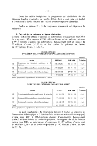— 53 —

Outre les crédits budgétaires, le programme est bénéficiaire de dix
dépenses fiscales principales sur impôts d’État, dont le coût total est évalué
à 833 millions d’euros, soit près de 84 % des crédits budgétaires demandés.
Seules les actions 2 et 3 du programme concernent spécifiquement la
recherche.
2. Des crédits de paiement en légère diminution

Comme l’indique le tableau ci-dessous, les autorisations d'engagement pour 2013
du programme 192 se montent à 970,8 millions d’euros, et les crédits de paiement
à 991,9 millions d’euros ; les autorisations d'engagement sont en hausse de
22 millions d’euros (+ 2,33 %) et les crédits de paiement en baisse
de 13,7 millions d’euros (– 1,37 %).
PROGRAMME 192
ÉVOLUTION DES AUTORISATIONS D'ENGAGEMENT PAR ACTION
(en euros)

Action
01

Organismes de
recherche

02
03

formation

LFI 2013
supérieure et de

PLF 2014

Évolution

305 664 356

305 681 508

+ 0,01

Soutien et diffusion de l'innovation technologique

377 656 214

385 911 386

+ 2,19

Soutien de la recherche industrielle stratégique

265 389 112

279 210 000

+ 5,21

948 709 682

970 802 894

+ 2,33

Total
Source : projet annuel de performances et commission des Finances.

PROGRAMME 192
ÉVOLUTION DES CRÉDITS DE PAIEMENT PAR ACTION
(en euros)

Action

LFI 2013

PLF 2014

Évolution

01

Organismes de formation supérieure et de recherche

305 704 356

305 681 508

– 0,01

02

Soutien et diffusion de l'innovation technologique

377 656 214

385 911 386

+ 2,19

03

Soutien de la recherche industrielle stratégique

322 362 445

300 343 253

– 6,83

1 005 723 015

991 936 147

– 1,37

Total
Source : projet annuel de performances et commission des Finances.

La part « recherche » du programme (actions 2 Soutien et diffusion de
l’innovation technologique et 3 Soutien de la recherche industrielle stratégique)
s’élève pour 2014 à 665,1 millions d’euros d’autorisations d'engagement
et 686,2 millions d’euros de crédits de paiement. Par rapport à la loi de finances
initiale pour 2013, les autorisations d'engagement (+ 19,7 millions d’euros) sont
en hausse de 3,05 % et les crédits de paiement (– 16,2 millions d’euros) en repli
de 2,31 %.

 