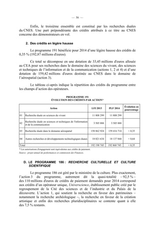 — 56 —

Enfin, le troisième ensemble est constitué par les recherches duales
du CNES. Une part prépondérante des crédits attribués à ce titre au CNES
concerne des démonstrateurs en vol.
2. Des crédits en légère hausse

Le programme 191 bénéficie pour 2014 d’une légère hausse des crédits de
0,35 % (192,87 millions d'euros).
Ce total se décompose en une dotation de 33,45 millions d'euros allouée
au CEA pour ses recherches dans le domaine des sciences du vivant, des sciences
et techniques de l’information et de la communication (actions 1, 2 et 4) et d’une
dotation de 159,42 millions d'euros destinée au CNES dans le domaine de
l’aérospatial (action 3).
Le tableau ci-après indique la répartition des crédits du programme entre
les champs d’action des opérateurs.
PROGRAMME 191
ÉVOLUTION DES CRÉDITS PAR ACTION*
Action
01

Recherche duale en sciences du vivant

02

Recherche duale en sciences et techniques de l'information
et de la communication

03

Recherche duale dans le domaine aérospatial

04

Autres recherches et développements technologiques duaux

Total

LFI 2013

PLF 2014

Évolution en
pourcentage

11 808 299

11 808 299

3 505 888

3 505 888

158 862 924

159 416 714

+ 0,35

18 021 634

18 137 844

+ 0,64

192 198 745

192 868 745

+ 0,35

* Les autorisations d'engagement sont équivalentes aux crédits de paiement.
Source : projet annuel de performances et commission des Finances.

D. LE PROGRAMME 186 : RECHERCHE CULTURELLE ET CULTURE
SCIENTIFIQUE

Le programme 186 est géré par le ministère de la culture. Plus exactement,
l’action 3 du programme, autrement dit la quasi-totalité – 92,5 % –
des 110 millions d'euros de crédits de paiement demandés pour 2014 correspond
aux crédits d’un opérateur unique, Universcience, établissement public créé par le
regroupement de la Cité des sciences et de l’industrie et du Palais de la
découverte. L’action 1, qui soutient la recherche en faveur des patrimoines –
notamment la recherche archéologique –, la recherche en faveur de la création
artistique et enfin des recherches pluridisciplinaires se contente quant à elle
des 7,5 % restants.

 
