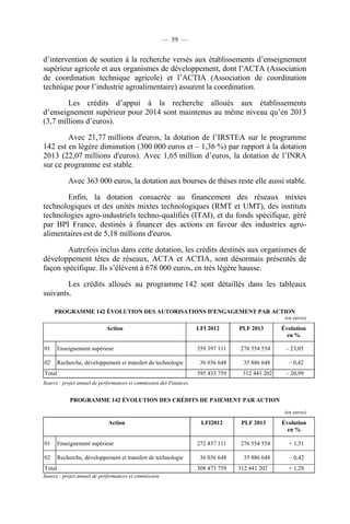— 59 —

d’intervention de soutien à la recherche versés aux établissements d’enseignement
supérieur agricole et aux organismes de développement, dont l’ACTA (Association
de coordination technique agricole) et l’ACTIA (Association de coordination
technique pour l’industrie agroalimentaire) assurent la coordination.
Les crédits d’appui à la recherche alloués aux établissements
d’enseignement supérieur pour 2014 sont maintenus au même niveau qu’en 2013
(3,7 millions d’euros).
Avec 21,77 millions d'euros, la dotation de l’IRSTEA sur le programme
142 est en légère diminution (300 000 euros et – 1,36 %) par rapport à la dotation
2013 (22,07 millions d'euros). Avec 1,65 million d’euros, la dotation de l’INRA
sur ce programme est stable.
Avec 363 000 euros, la dotation aux bourses de thèses reste elle aussi stable.
Enfin, la dotation consacrée au financement des réseaux mixtes
technologiques et des unités mixtes technologiques (RMT et UMT), des instituts
technologies agro-industriels techno-qualifiés (ITAI), et du fonds spécifique, géré
par BPI France, destinés à financer des actions en faveur des industries agroalimentaires est de 5,18 millions d'euros.
Autrefois inclus dans cette dotation, les crédits destinés aux organismes de
développement têtes de réseaux, ACTA et ACTIA, sont désormais présentés de
façon spécifique. Ils s’élèvent à 678 000 euros, en très légère hausse.
Les crédits alloués au programme 142 sont détaillés dans les tableaux
suivants.
PROGRAMME 142 ÉVOLUTION DES AUTORISATIONS D'ENGAGEMENT PAR ACTION
(en euros)

Action
01

Enseignement supérieur

02

Recherche, développement et transfert de technologie

LFI 2012

PLF 2013

359 397 111

276 554 554

Évolution
en %
– 23,05

36 036 648

35 886 648

– 0,42

395 433 759

Total

312 441 202

– 20,99

Source : projet annuel de performances et commission des Finances.

PROGRAMME 142 ÉVOLUTION DES CRÉDITS DE PAIEMENT PAR ACTION
(en euros)

Action
01

Enseignement supérieur

02

Recherche, développement et transfert de technologie

Total
Source : projet annuel de performances et commission.

LFI2012
272 437 111
36 036 648
308 473 759

PLF 2013
276 554 554
35 886 648
312 441 202

Évolution
en %
+ 1,51
– 0,42
+ 1,29

 