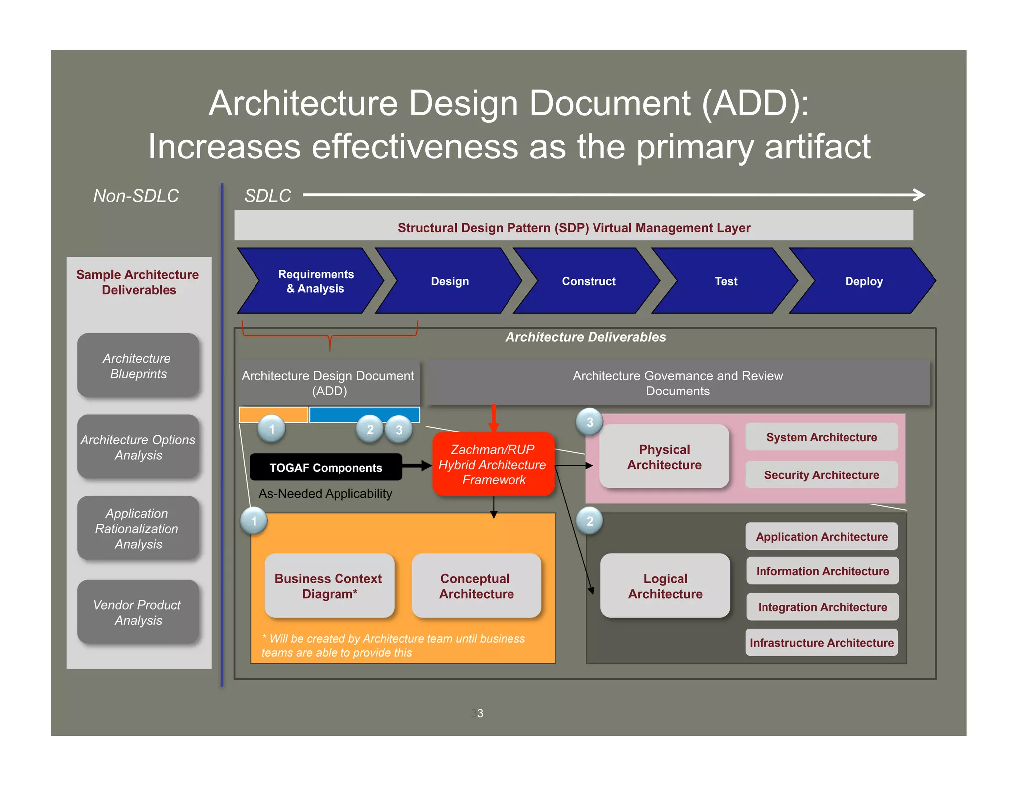 33
Architecture Deliverables
Architecture Design Document (ADD):
Increases effectiveness as the primary artifact
Requirements
& Analysis
Design Construct Test Deploy
SDLCNon-SDLC
Sample Architecture
Deliverables
Architecture Design Document
(ADD)
Architecture Governance and Review
Documents
1
Business Context
Diagram*
Conceptual
Architecture
Logical
Architecture
Application Architecture
Information Architecture
Integration Architecture
Infrastructure Architecture
Architecture
Blueprints
Architecture Options
Analysis
Application
Rationalization
Analysis
Vendor Product
Analysis
Structural Design Pattern (SDP) Virtual Management Layer
1 2
* Will be created by Architecture team until business
teams are able to provide this
Physical
Architecture
System Architecture
Security Architecture
Zachman/RUP
Hybrid Architecture
Framework
3
2
3
TOGAF Components
As-Needed Applicability
 