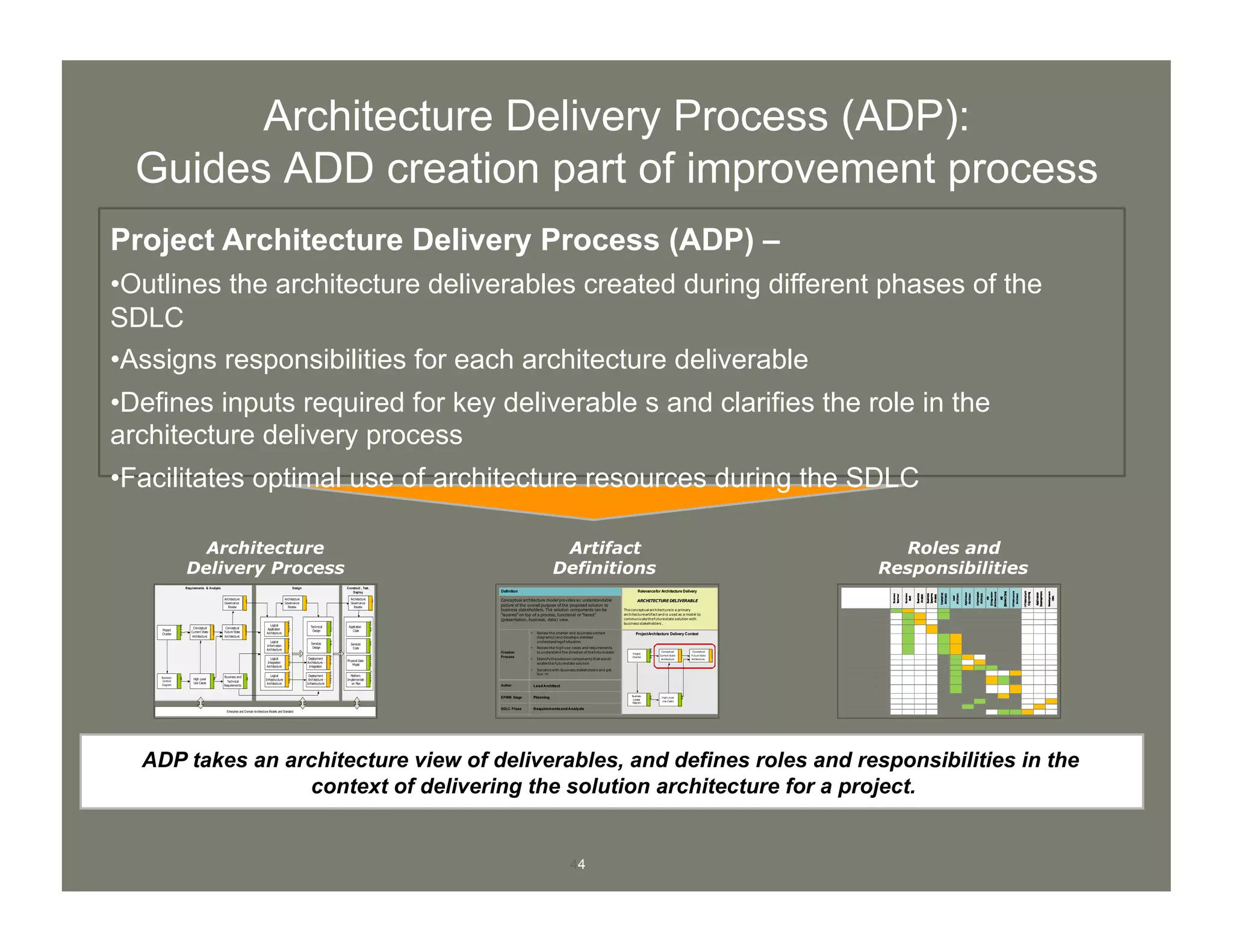 44
Architecture Delivery Process (ADP):
Guides ADD creation part of improvement process
Construct , Test,
Deploy
Enterprise and Domain Architecture Models and Standard
Requirements & Analysis Design
Project
Charter
BizSME
Conceptual
Future State
Architecture
LeadArch
Business
Context
Diagram
BA
High Level
Use Cases
BA
Business and
Technical
Requirements
BA
Deployment
Architecture -
Infrastructure
InfraArch
Platform
Implementati
on Plan
InfraEng
Physical Data
Model
DevDBA
Deployment
Architecture -
Integration
IntArch
Conceptual
Current State
Architecture
LeadArch
Logical
Application
Architecture
AppArch
Logical
Information
Architecture
InfoArch
Logical
Infrastructure
Architecture
InfraArch
Logical
Integration
Architecture
AppArch
Architecture
Governance
Review
EA
Technical
Design
AppDev
Application
Code
AppDev
Services
Code
IAS
Architecture
Governance
Review
EA
Architecture
Governance
Review
EA
Services
Design
IAS
Definition
Conceptual architecture model provides an understandable
picture of the overall purpose of the proposed solution to
business stakeholders. The solution components can be
“layered” on top of a process, functional or “tiered”
(presentation, business, data) view.
Creation
Process
• Review the charter and business context
diagram(s)and developa detailed
understandingof situation
• Review the high use cases and requirements
to understand the direction of thefuturestate
• Identifythesolution components that would
enablethe futurestate solution
• Socializewith business stakeholders and get
buy-in
Author Lead Architect
EPMM Stage Planning
SDLC Phase Requirementsand Analysis
ProjectArchitecture Delivery Context
Relevancefor Architecture Delivery
ARCHITECTURE DELIVERABLE
Theconceptualarchitectureis a primary
architectureartifact and is used as a model to
communicatethefuturestate solution with
business stakeholders .
Project
Charter
BizSME
Conceptual
Future State
Architecture
LeadArch
Business
Context
Diagram
BA
High Level
Use Cases
BA
Conceptual
Current State
Architecture
LeadArch
–
–
Project Architecture Delivery Process (ADP) –
• Outlines the architecture deliverables created during different phases of the
SDLC
• Assigns responsibilities for each architecture deliverable
• Defines inputs required for key deliverable s and clarifies the role in the
architecture delivery process
• Facilitates optimal use of architecture resources during the SDLC
Architecture
Delivery Process
Artifact
Definitions
Roles and
Responsibilities
ADP takes an architecture view of deliverables, and defines roles and responsibilities in the
context of delivering the solution architecture for a project.
 