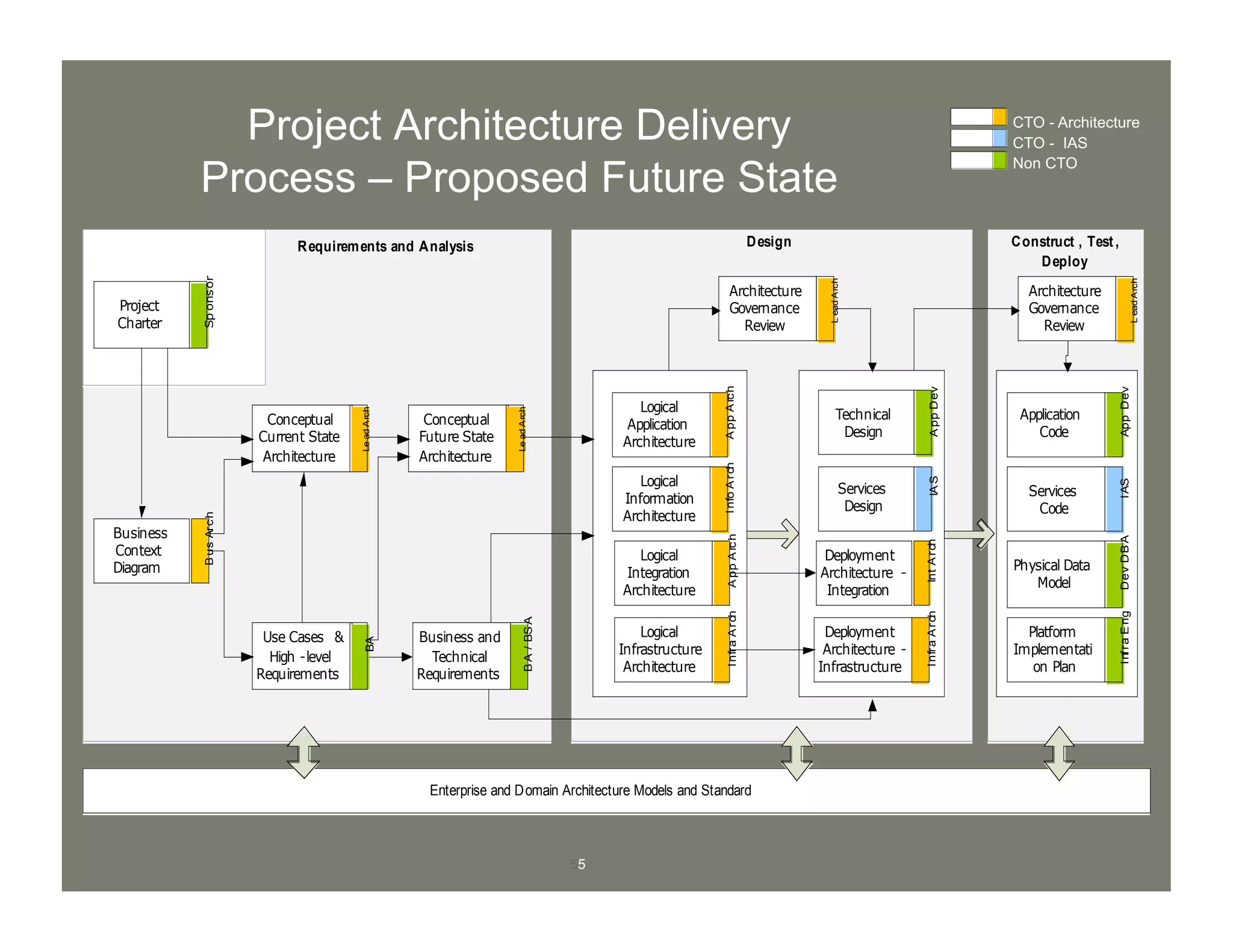 55
Project Architecture Delivery
Process – Proposed Future State
CTO - Architecture
CTO - IAS
Non CTO
Construct , Test,
Deploy
Enterprise and Domain Architecture Models and Standard
Design
Conceptual
Future State
Architecture
LeadArch
Business
Context
Diagram
BusArch
Use Cases &
High -level
Requirements
BA
Business and
Technical
Requirements
BA/BSA
Deployment
Architecture -
Infrastructure
InfraArch
Platform
Implementati
on Plan
InfraEng
Physical Data
Model
DevDBA
Deployment
Architecture -
Integration
IntArch
Conceptual
Current State
Architecture
LeadArch
Logical
Application
Architecture
AppArch
Logical
Information
Architecture
InfoArch
Logical
Infrastructure
Architecture
InfraArch
Logical
Integration
Architecture
AppArch
Architecture
Governance
Review
LeadArch
Technical
Design
AppDev
Application
Code
AppDev
Services
Code
IAS
Architecture
Governance
Review
LeadArch
Services
Design
IAS
Requirements and Analysis
Project
Charter
Sponsor
 
