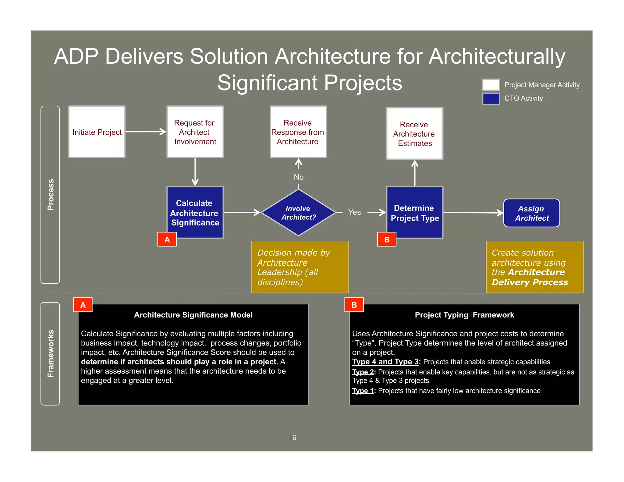 66
ADP Delivers Solution Architecture for Architecturally
Significant Projects
Initiate Project
CTO Activity
Project Manager Activity
Involve
Architect?
Request for
Architect
Involvement
Calculate
Architecture
Significance
Determine
Project Type
Assign
Architect
Architecture Significance Model
Calculate Significance by evaluating multiple factors including
business impact, technology impact, process changes, portfolio
impact, etc. Architecture Significance Score should be used to
determine if architects should play a role in a project. A
higher assessment means that the architecture needs to be
engaged at a greater level.
Project Typing Framework
Uses Architecture Significance and project costs to determine
“Type”. Project Type determines the level of architect assigned
on a project.
Type 4 and Type 3: Projects that enable strategic capabilities
Type 2: Projects that enable key capabilities, but are not as strategic as
Type 4 & Type 3 projects
Type 1: Projects that have fairly low architecture significance
Receive
Architecture
Estimates
ProcessFrameworks
Yes
A B
A B
Receive
Response from
Architecture
No
Create solution
architecture using
the Architecture
Delivery Process
Decision made by
Architecture
Leadership (all
disciplines)
 