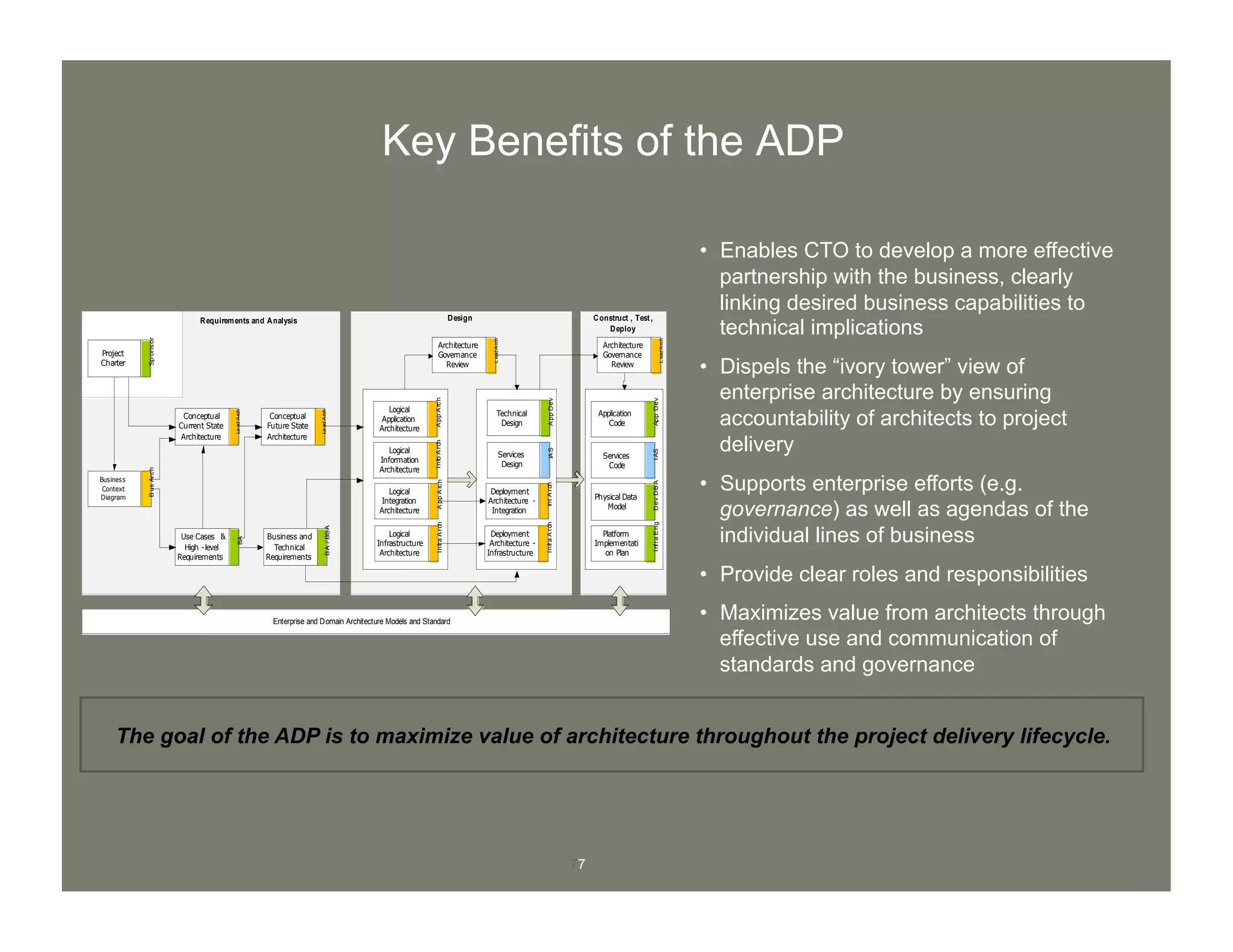 77
Key Benefits of the ADP
•  Enables CTO to develop a more effective
partnership with the business, clearly
linking desired business capabilities to
technical implications
•  Dispels the “ivory tower” view of
enterprise architecture by ensuring
accountability of architects to project
delivery
•  Supports enterprise efforts (e.g.
governance) as well as agendas of the
individual lines of business
•  Provide clear roles and responsibilities
•  Maximizes value from architects through
effective use and communication of
standards and governance
The goal of the ADP is to maximize value of architecture throughout the project delivery lifecycle.
Construct , Test,
Deploy
Enterprise and Domain Architecture Models and Standard
Design
Conceptual
Future State
Architecture
LeadArch
Business
Context
Diagram
BusArch
Use Cases &
High -level
Requirements
BA
Business and
Technical
Requirements
BA/BSA
Deployment
Architecture -
Infrastructure
InfraArch
Platform
Implementati
on Plan
InfraEng
Physical Data
Model
DevDBA
Deployment
Architecture -
Integration
IntArch
Conceptual
Current State
Architecture
LeadArch
Logical
Application
Architecture
AppArch
Logical
Information
Architecture
InfoArch
Logical
Infrastructure
Architecture
InfraArch
Logical
Integration
Architecture
AppArch
Architecture
Governance
Review
LeadArch
Technical
Design
AppDev
Application
Code
AppDev
Services
Code
IAS
Architecture
Governance
Review
LeadArch
Services
Design
IAS
Requirements and Analysis
Project
Charter
Sponsor
 