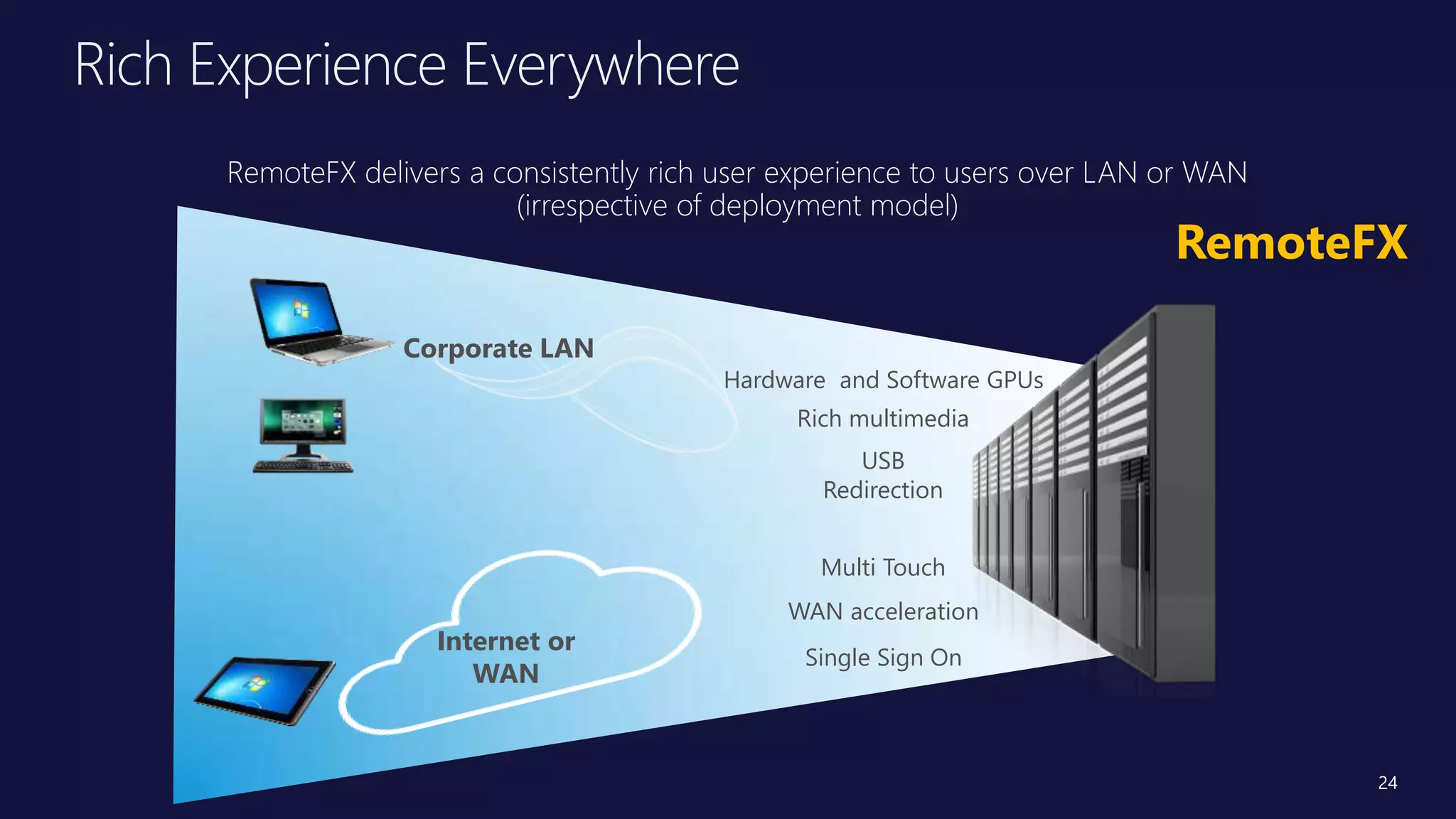 Title of
Presentation
• Speaker Name, Title
• Microsoft Corporation
Rich Experience Everywhere
RemoteFX delivers a consistently rich user experience to users over LAN or WAN
(irrespective of deployment model)
Internet or
WAN
Corporate LAN
RemoteFX
Rich multimedia
USB
Redirection
WAN acceleration
Multi Touch
Single Sign On
Hardware and Software GPUs
24
 