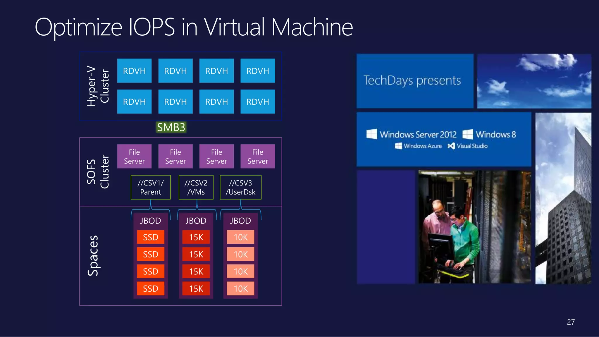 Optimize IOPS in Virtual Machine
27
 