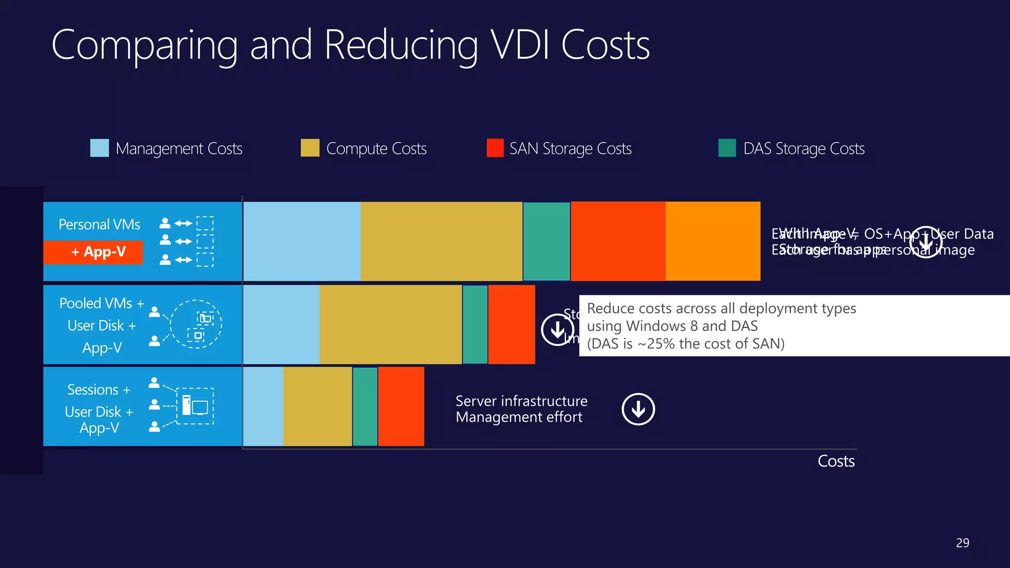 Title of
Presentation
• Speaker Name, Title
• Microsoft Corporation
Personal VMs
Sessions +
User Disk +
App-V
Pooled VMs +
User Disk +
App-V
Management Costs Compute Costs DAS Storage CostsSAN Storage Costs
Each Image = OS+App+User Data
Each user has a personal image
Costs
With App-V,
Storage for apps
Storage for OS images
Images to manage
Server infrastructure
Management effort
+ App-V
Comparing and Reducing VDI Costs
29
 