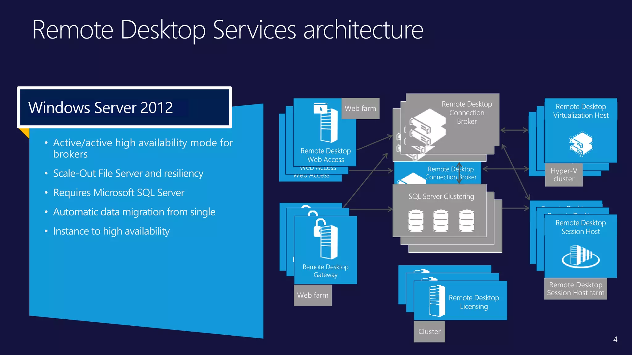 Title of
Presentation
• Speaker Name, Title
• Microsoft Corporation
Remote Desktop Services architecture
Database
Remote Desktop
Connection Broker
4
Remote Desktop
Web Access
Remote Desktop
Gateway
Remote Desktop
Licensing
Remote Desktop
Session Host
Remote Desktop
Virtualization Host
Remote Desktop
Web Access
Remote Desktop
GatewayRemote Desktop
Gateway
Remote Desktop
Virtualization Host
Remote Desktop
Virtualization Host
Remote Desktop
Session HostRemote Desktop
Session Host
Remote Desktop
LicensingRemote Desktop
Licensing
Hyper-V
cluster
Web farm
Cluster
Remote Desktop
Session Host farm
Remote Desktop
Connection
Broker
SQL Server Clustering
Remote Desktop
Connection
Broker
Remote Desktop
Connection
Broker
• RDCB : Support Active / Passive mode
• RDWeb Scale out as a farm of web server
• RDG Scale out as a farm of web server
• RDVH : A Hyper-V Server , It work as a
HyperV Cluster.
• RDLS : Support cluster mode
• RDSH : TS Farm
Windows Server 2008
Remote Desktop
Web Access
Web farmWindows Server 2012
• Active/active high availability mode for
brokers
• Scale-Out File Server and resiliency
• Requires Microsoft SQL Server
• Automatic data migration from single
• Instance to high availability
 
